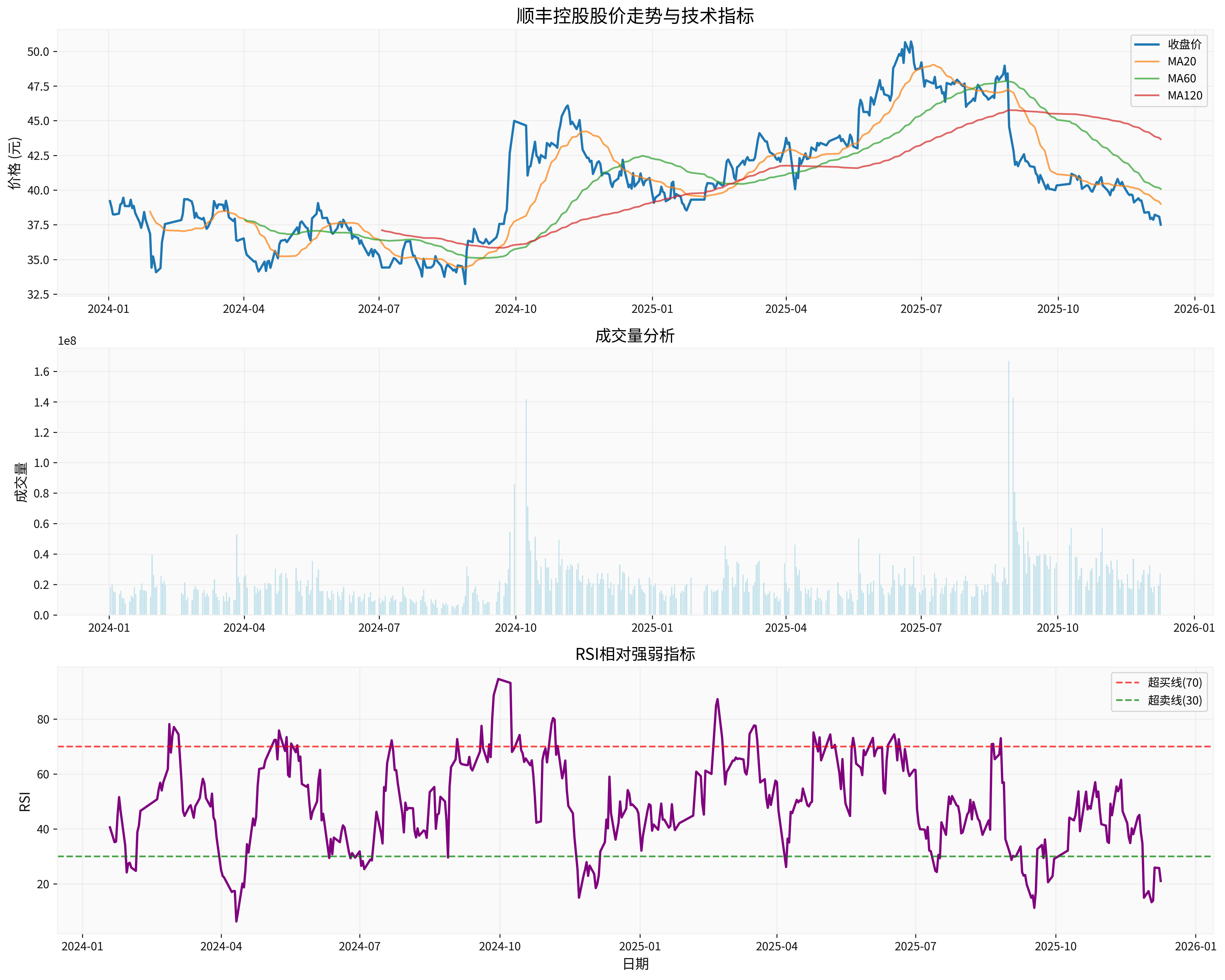 顺丰控股技术分析图表