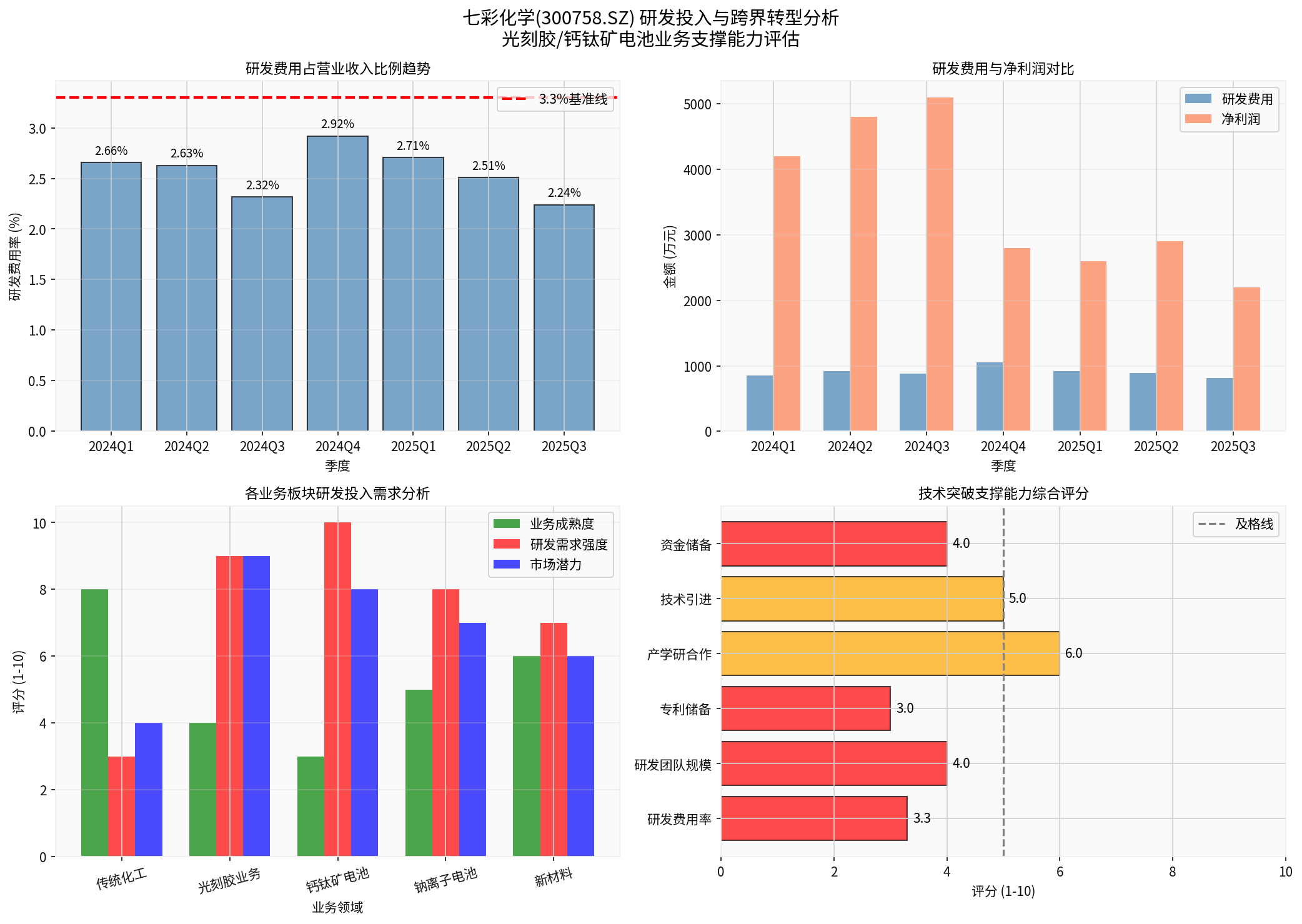 Analysis of R&D Investment and Cross-Border Transformation