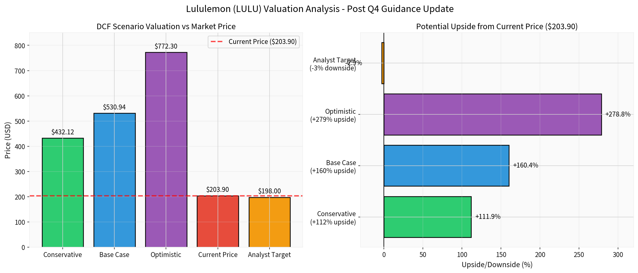 Valuation Comparison Analysis