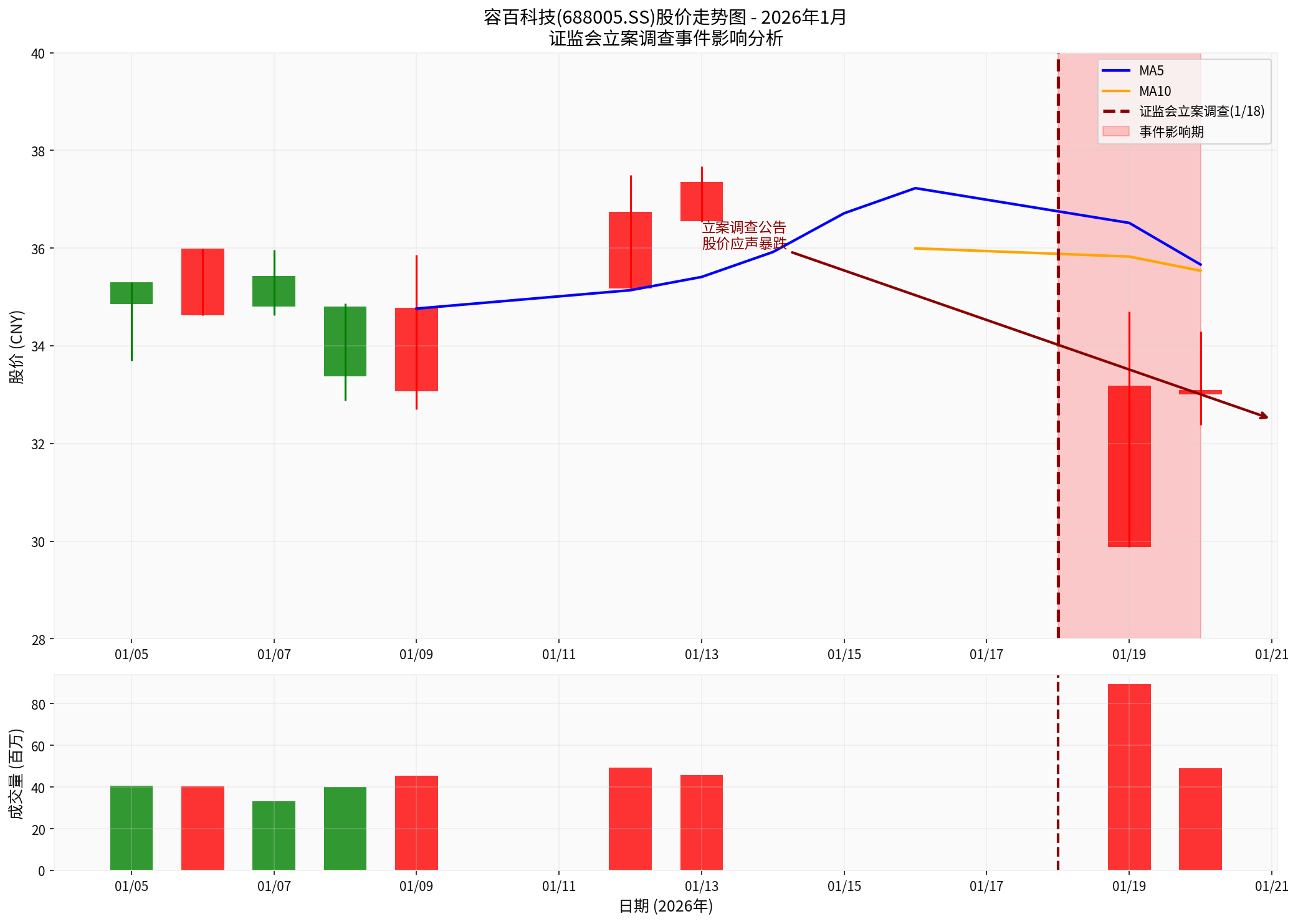 容百科技股价走势图