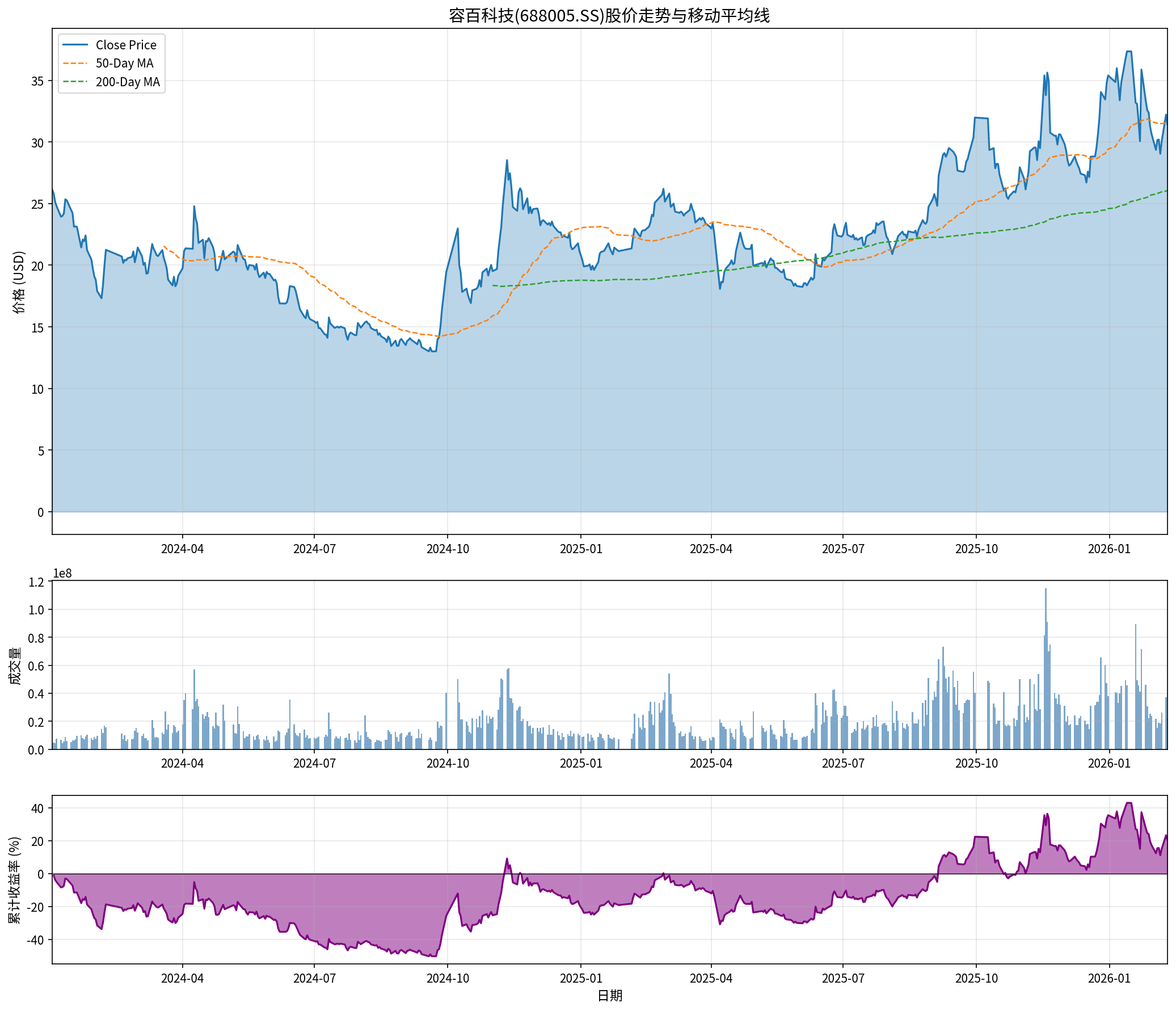 容百科技股价分析