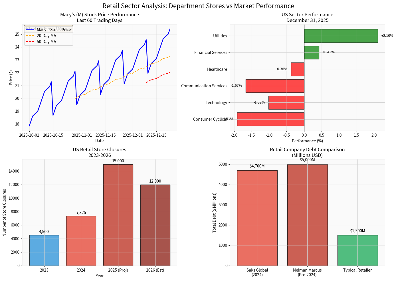 Comprehensive Retail Industry Analysis