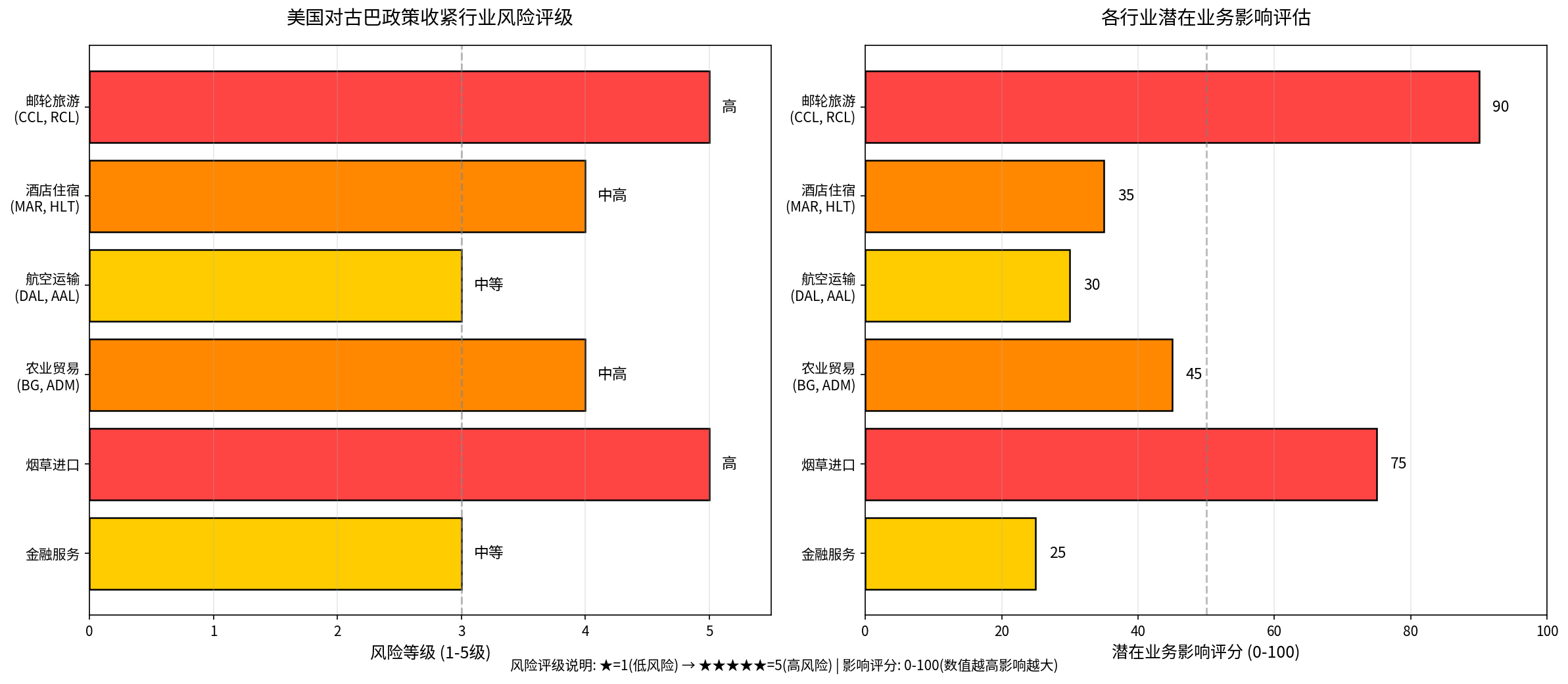 美国对古巴政策收紧行业风险分析