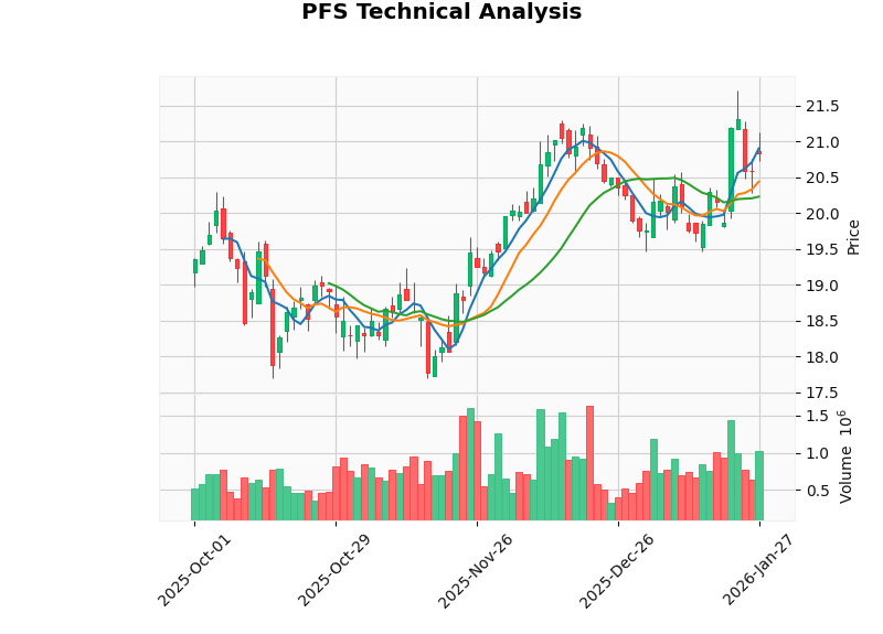 PFS股价技术分析