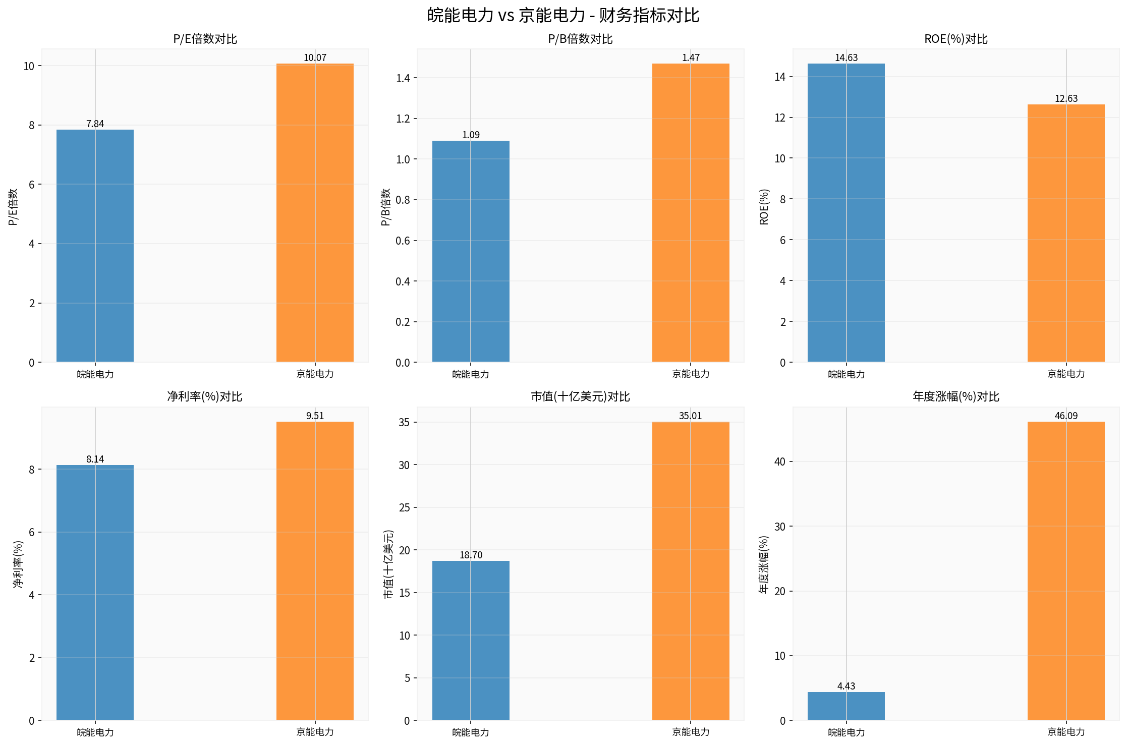 Financial Indicators Comparison