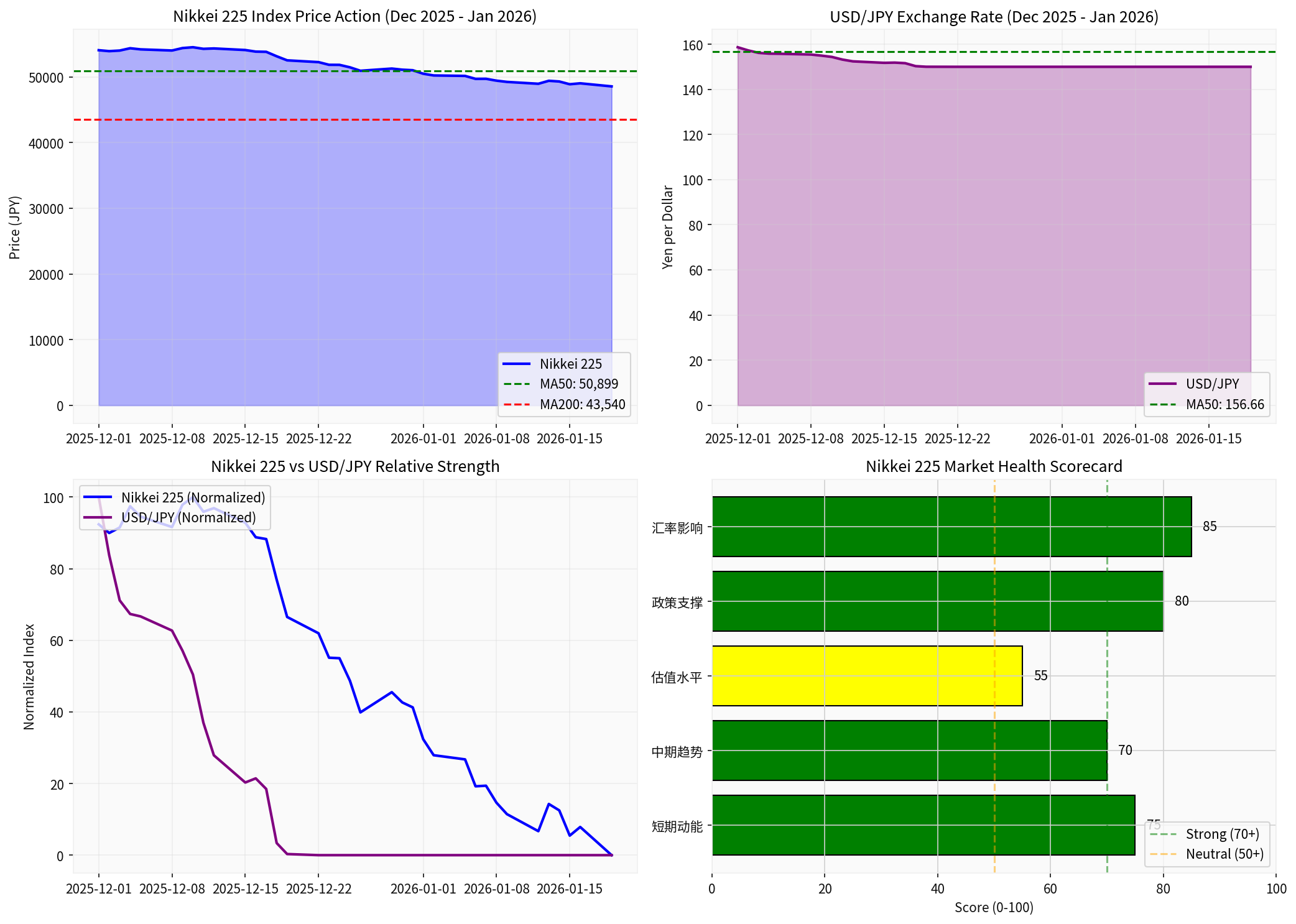 图表: 日经指数与日元汇率综合分析