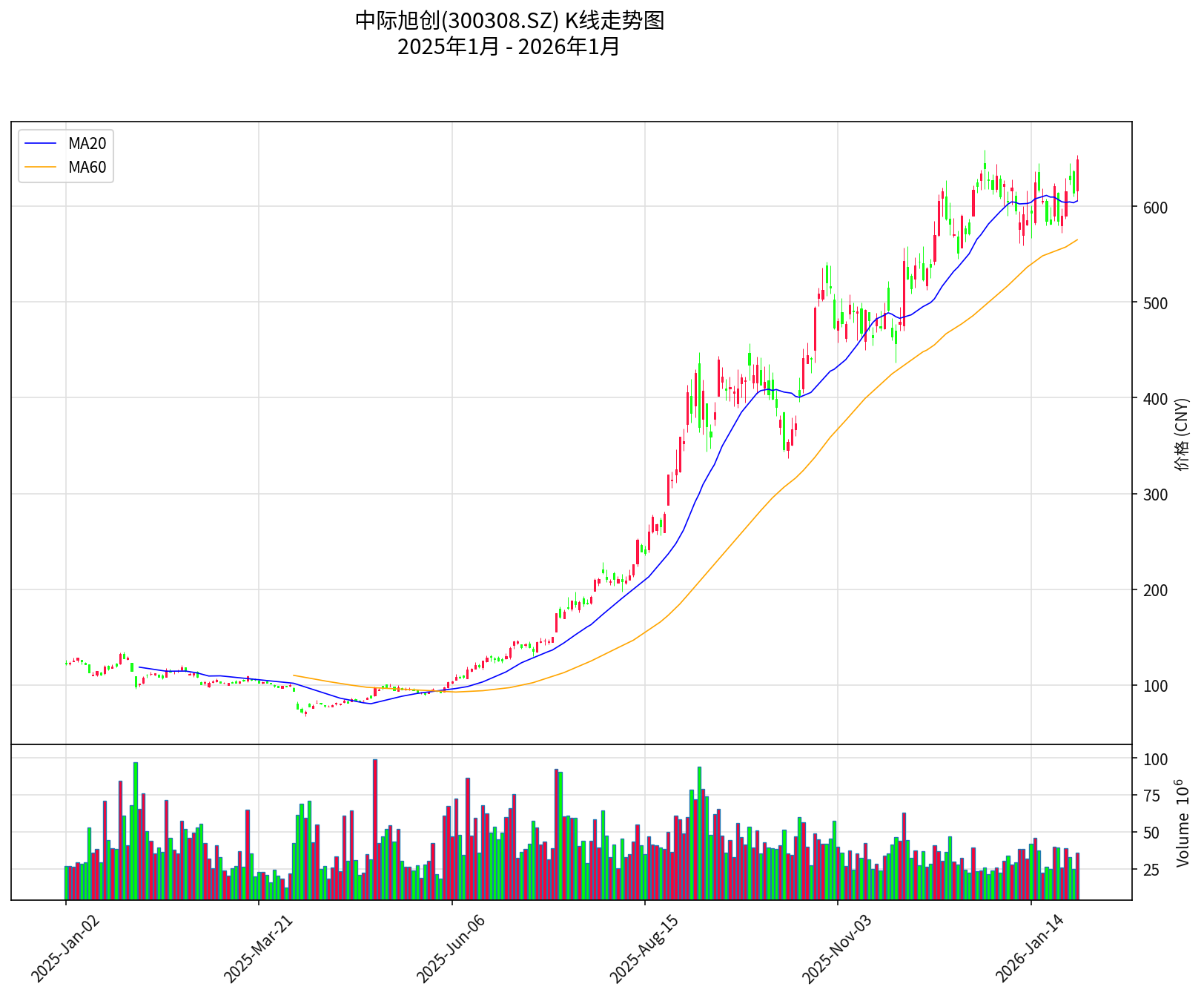 中际旭创K线走势图