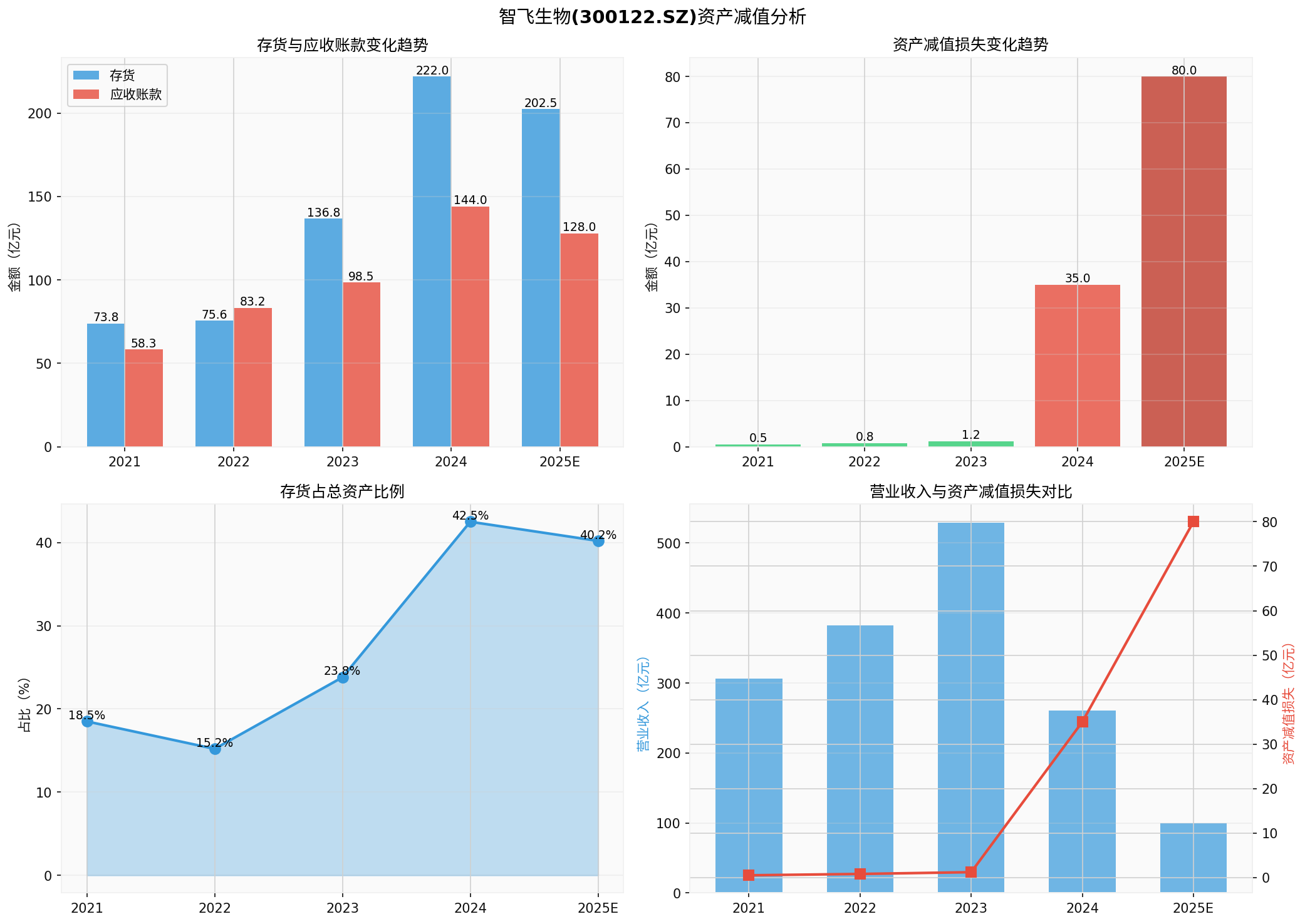 Zhifei Biological Asset Impairment Analysis Chart
