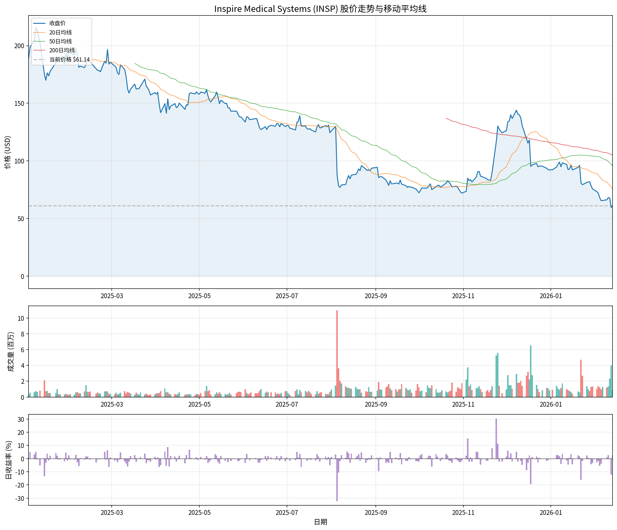 Inspire Medical Systems股价走势