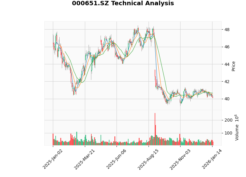 Gree Electric K-line Chart