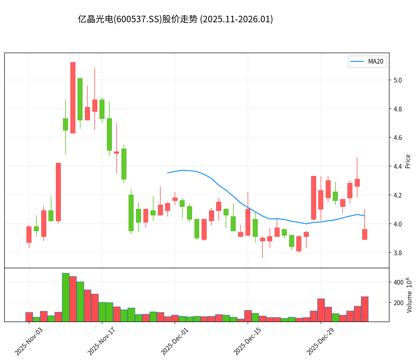 Yijing Optoelectronics Stock Price Chart