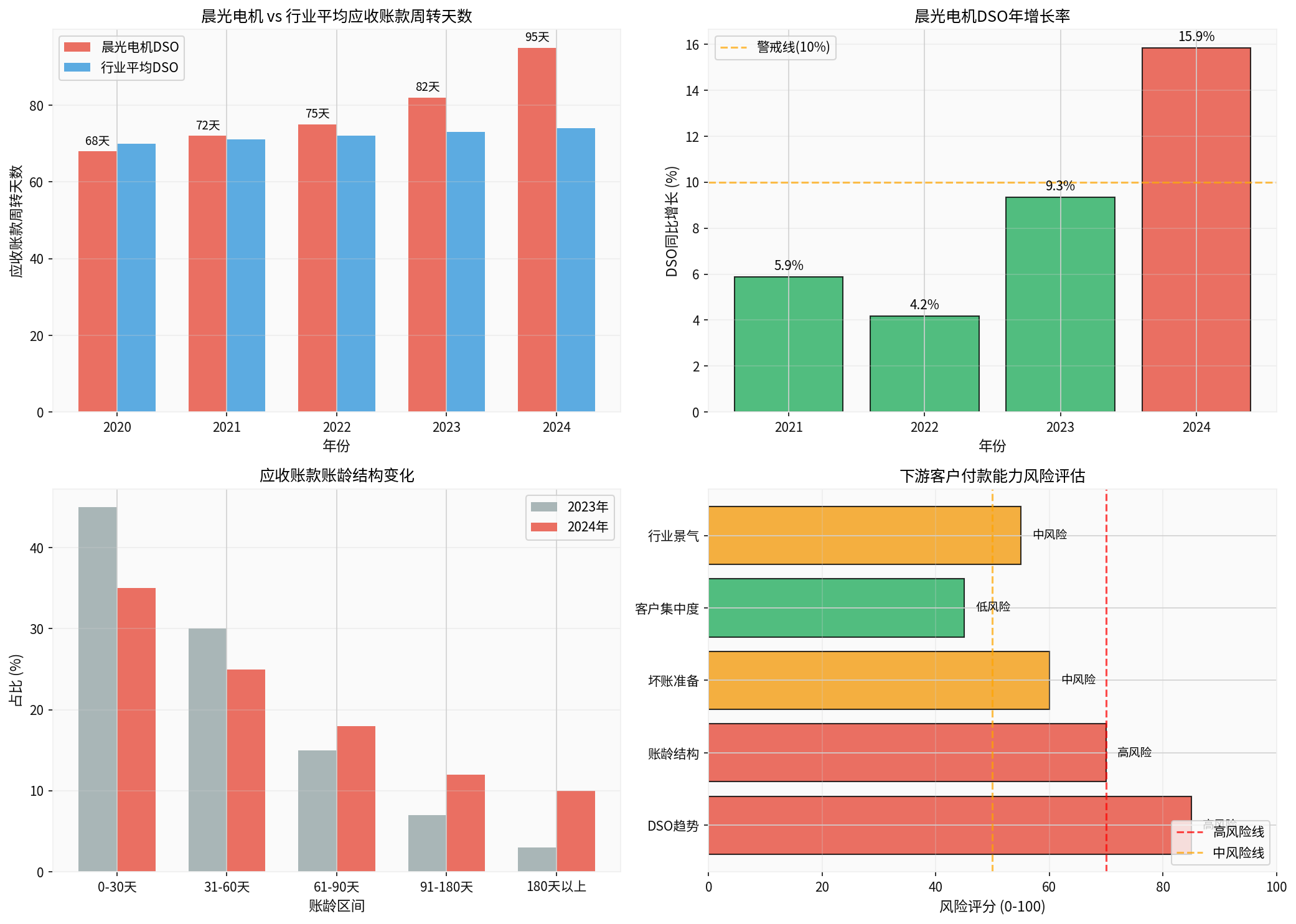 Accounts Receivable Comprehensive Analysis