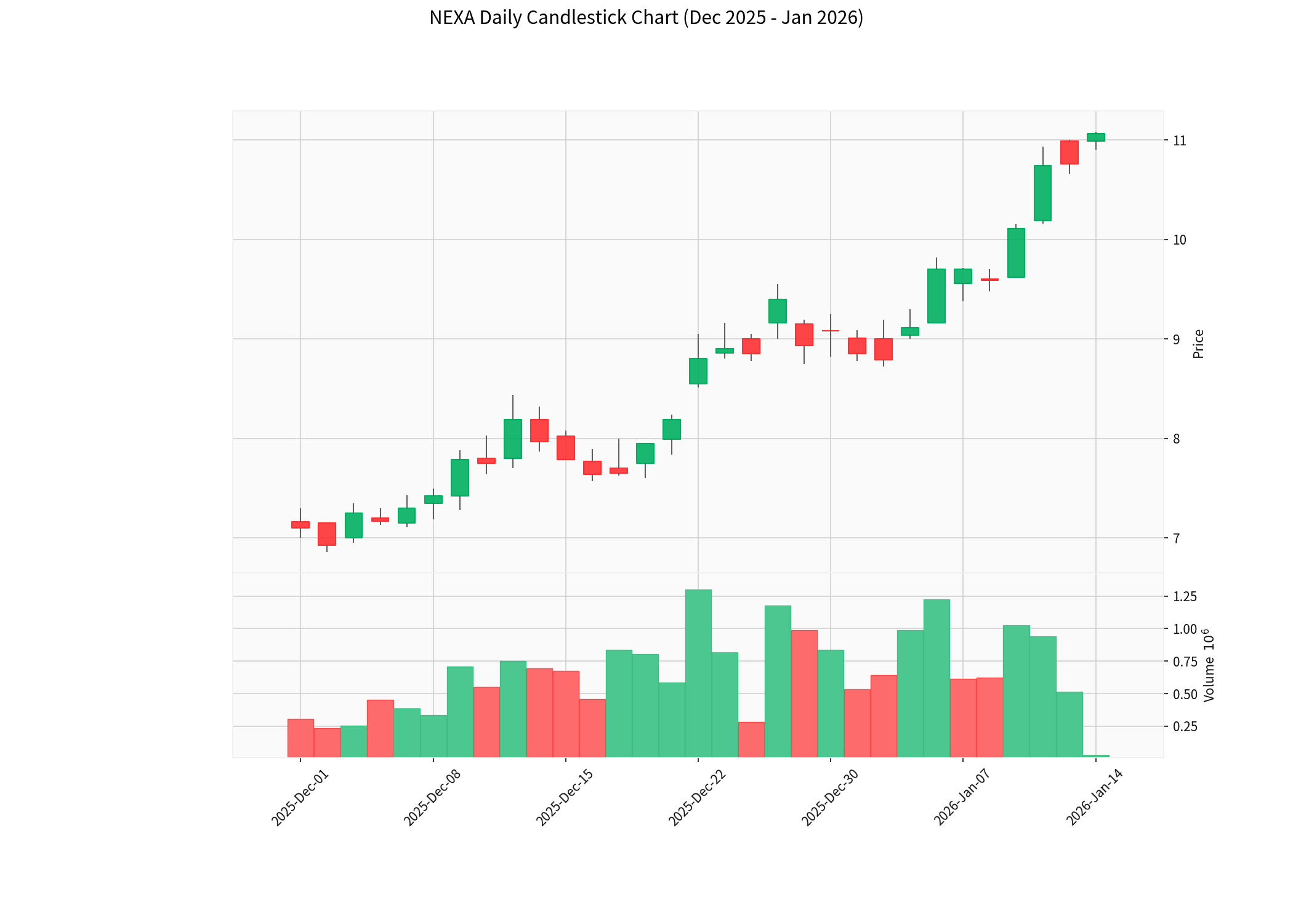 NEXA Candlestick Chart