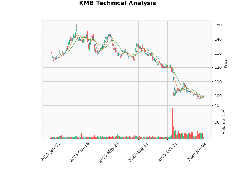 Kimberly Clark技术分析图表