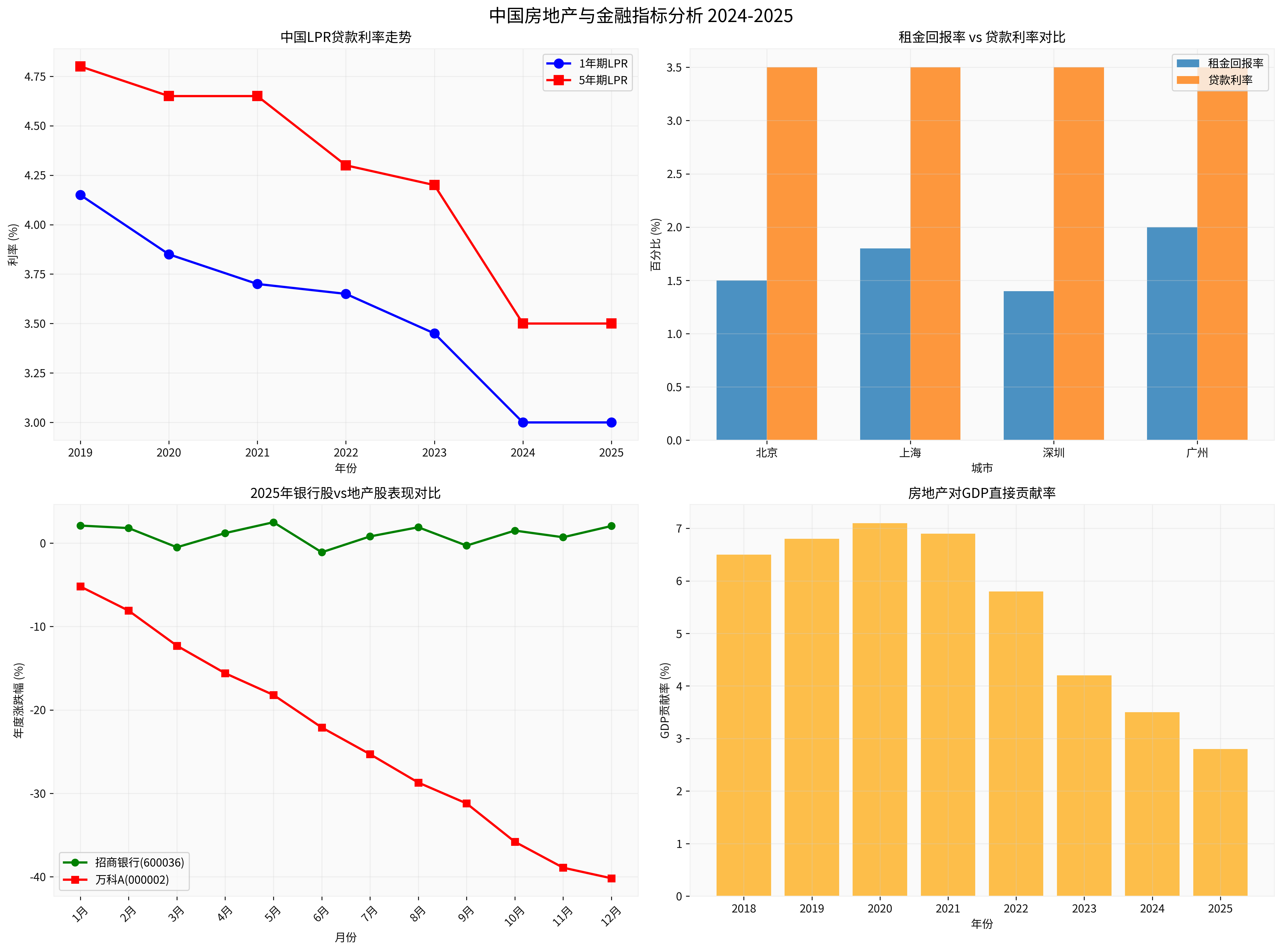 中国房地产与金融指标分析