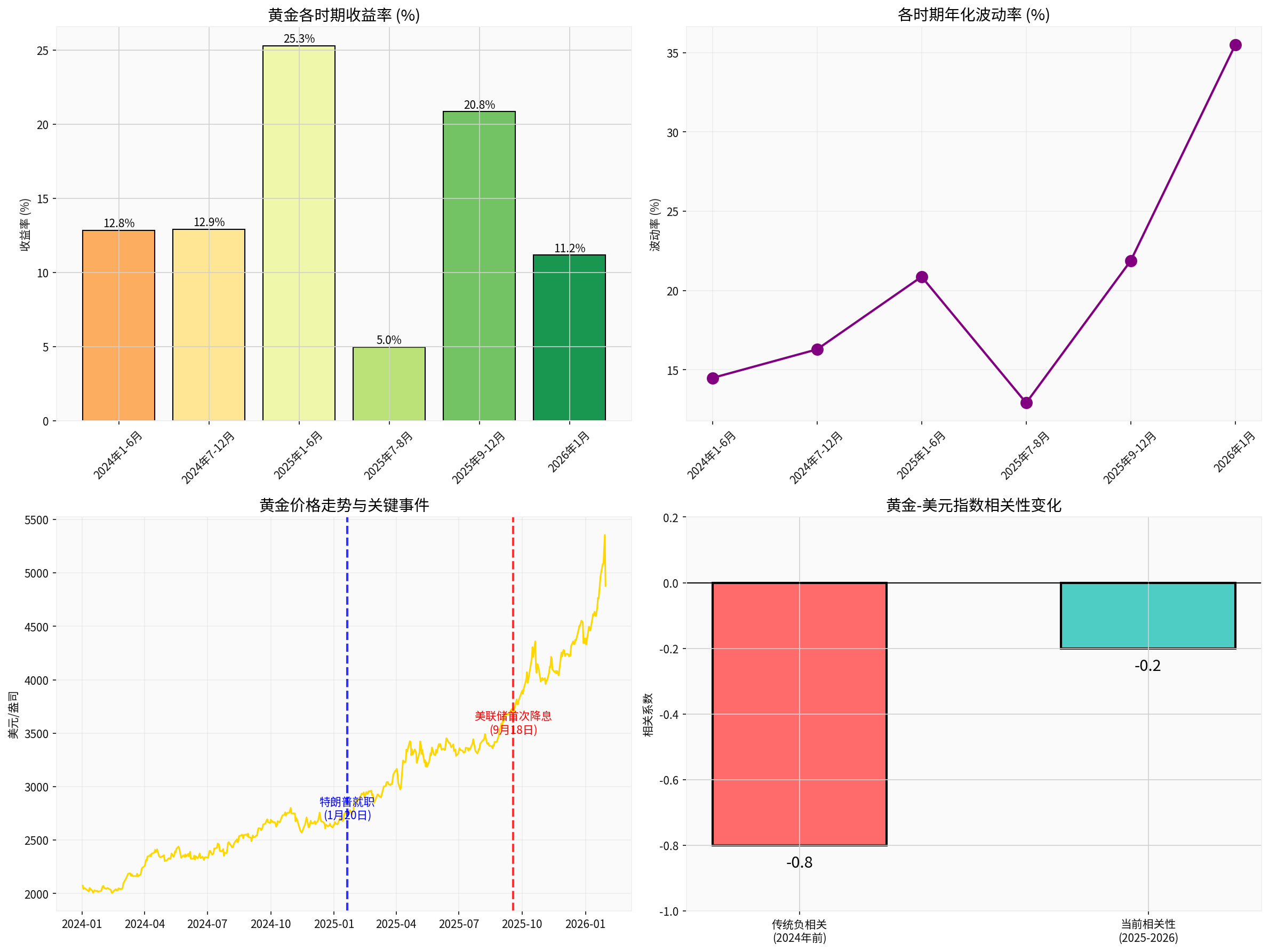 图表：黄金价格与美元指数相关性分析