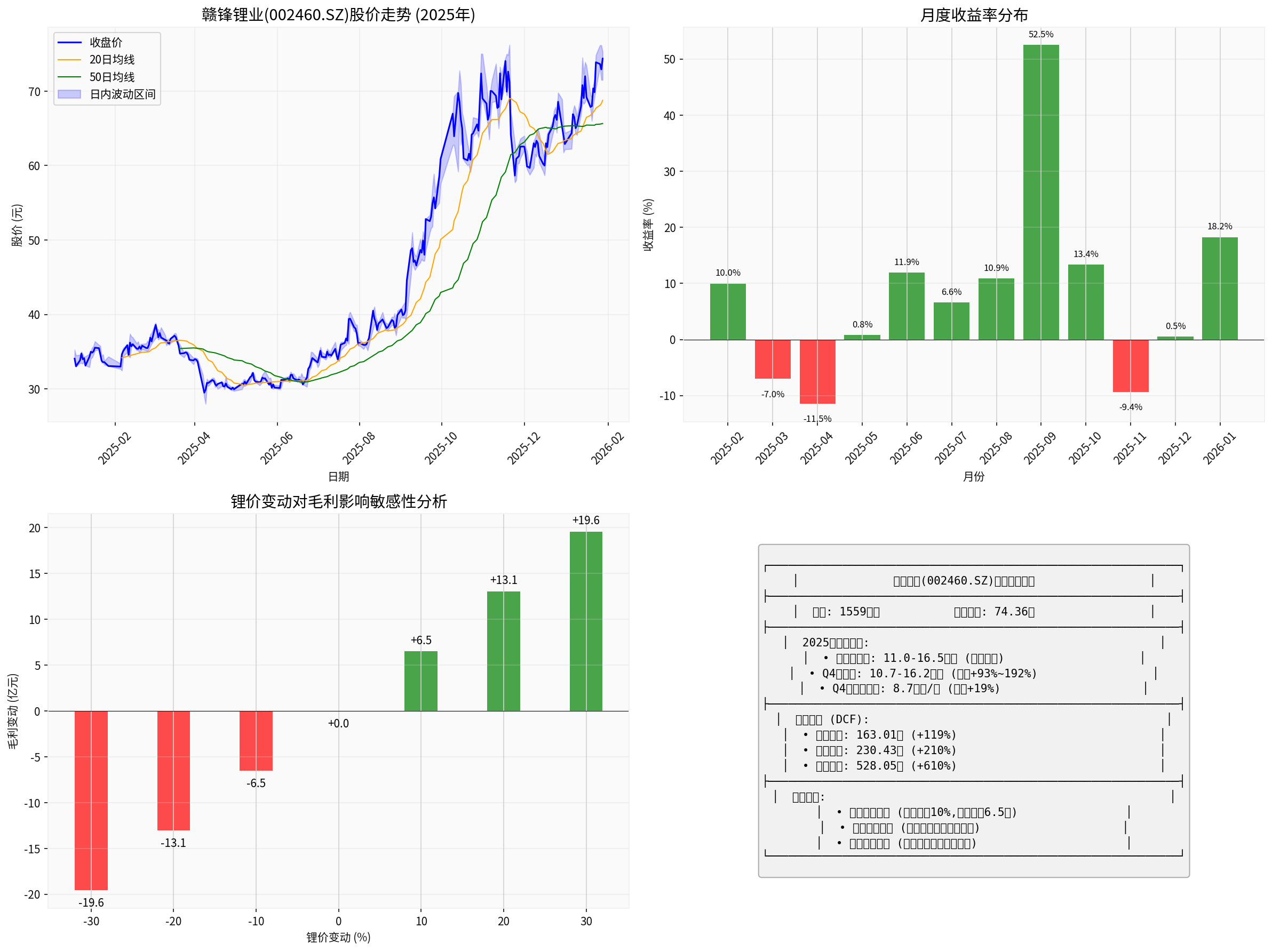 赣锋锂业综合分析图表