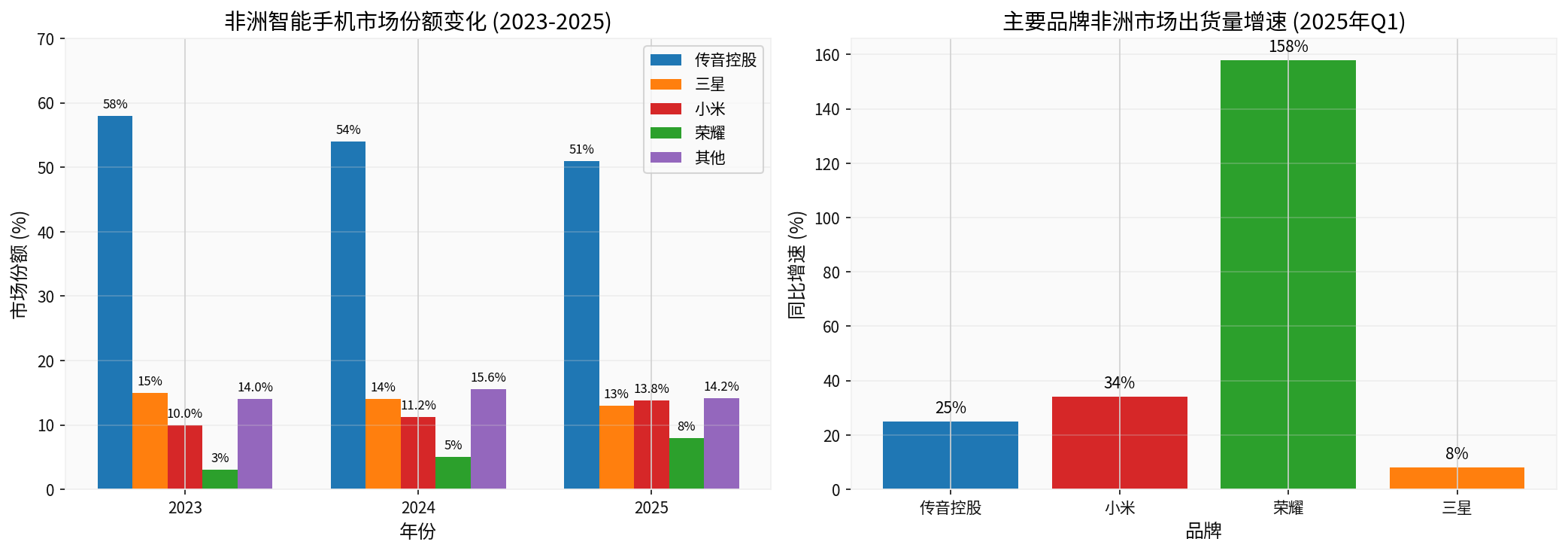 Changes in African Smartphone Market Share