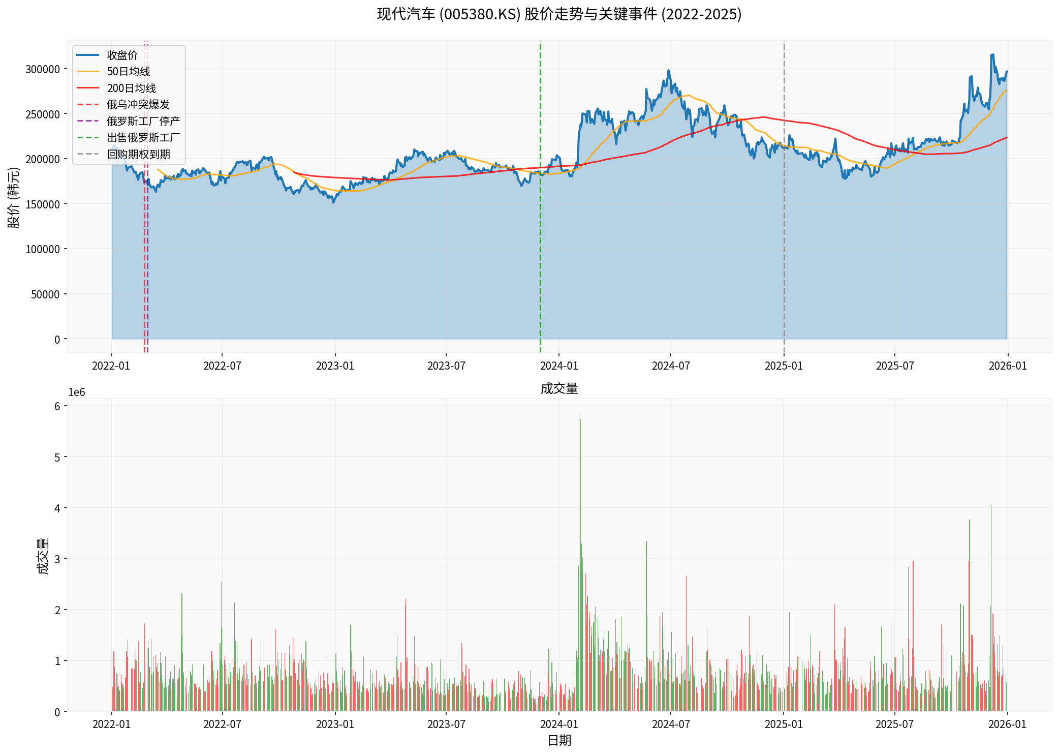 Analysis of Hyundai Motor's Stock Price Trend and Key Events