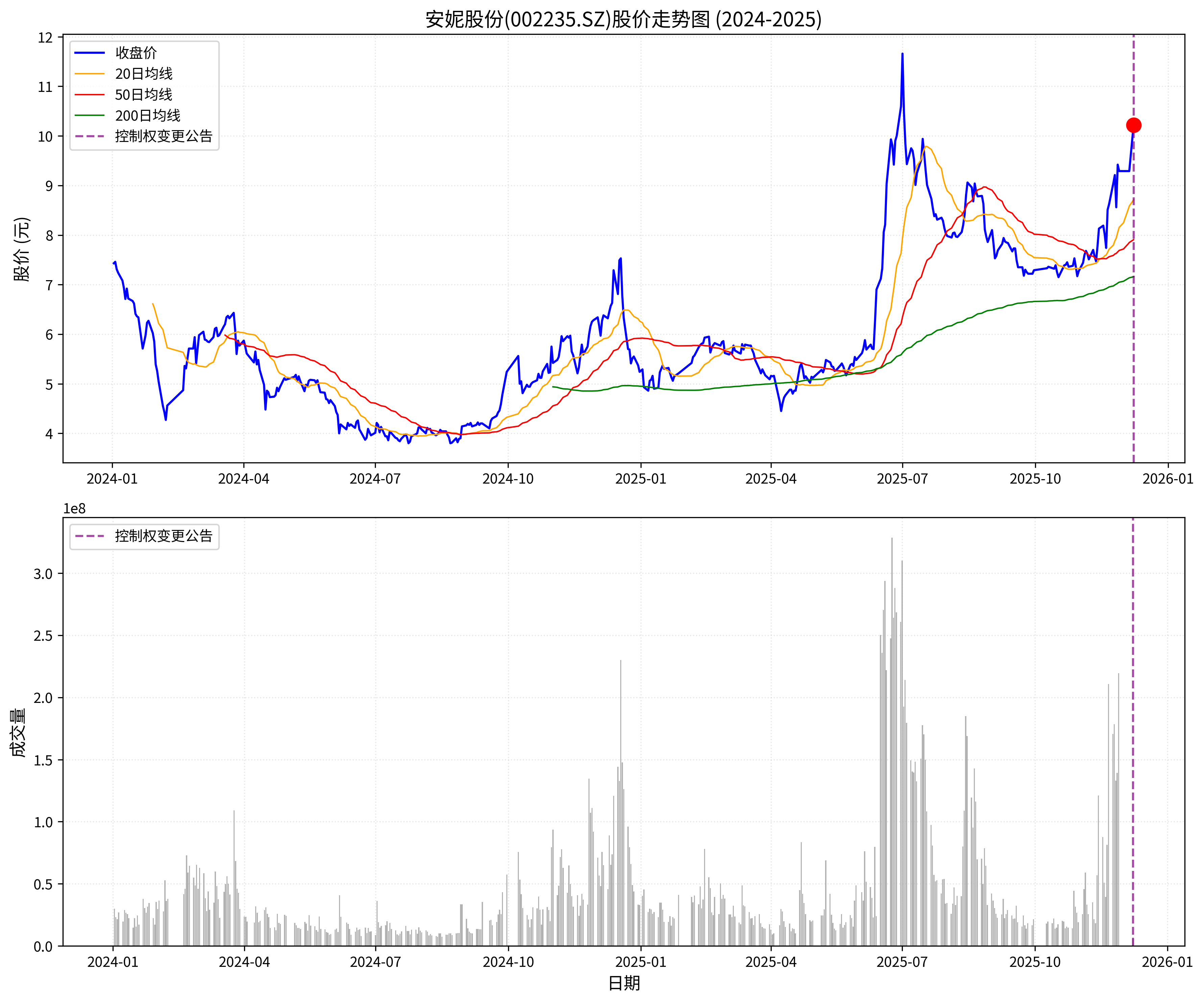 安妮股份股价走势图