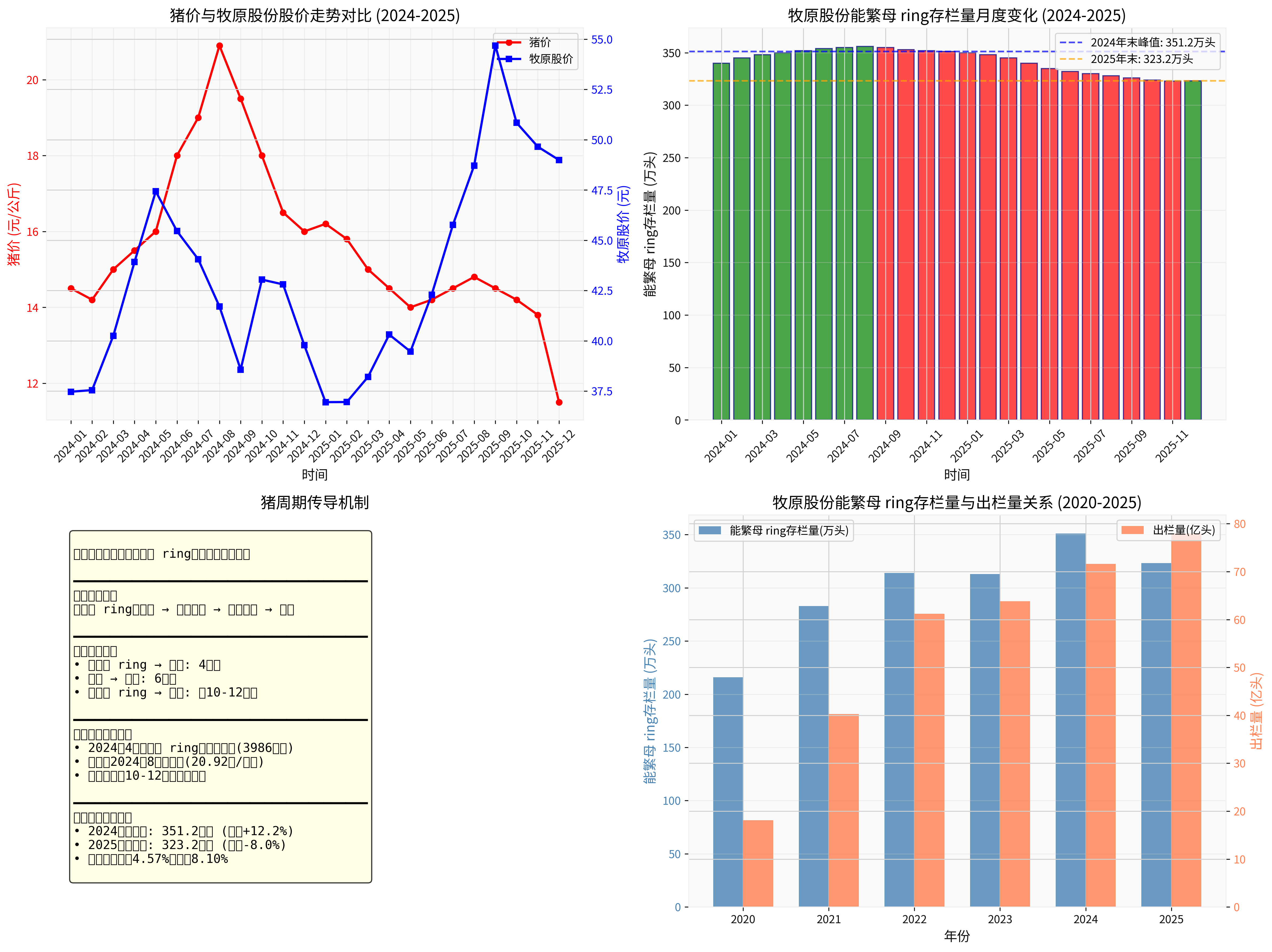 Complete Pig Cycle Analysis