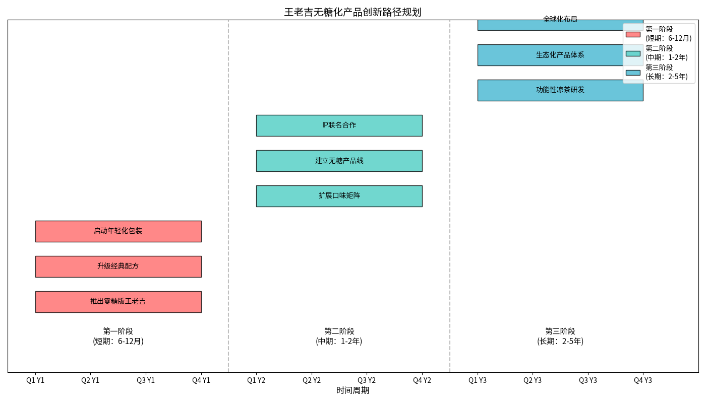 王老吉无糖化创新路径