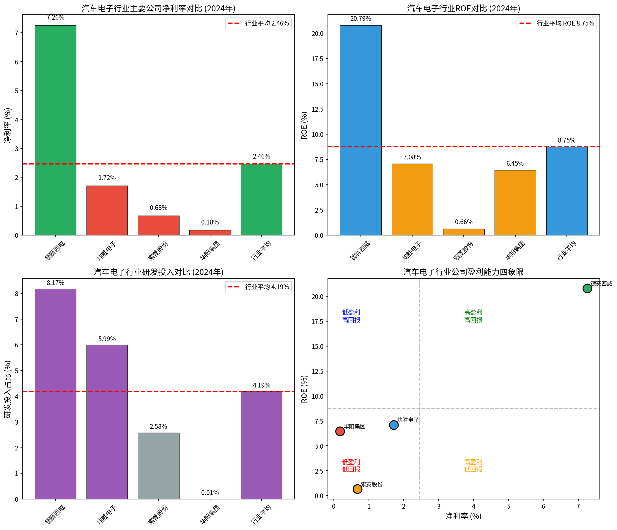汽车电子行业净利率分析