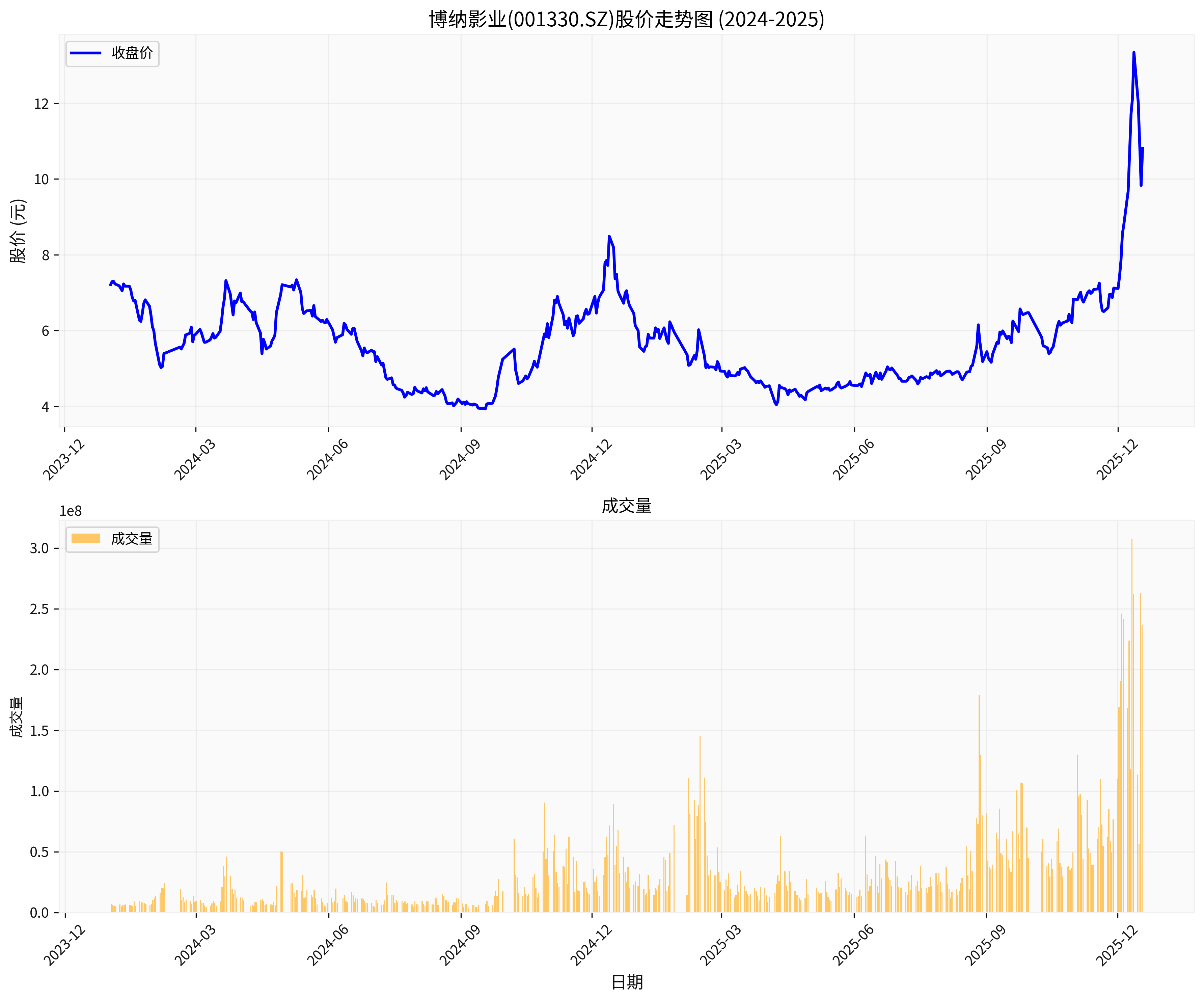 博纳影业股价走势图