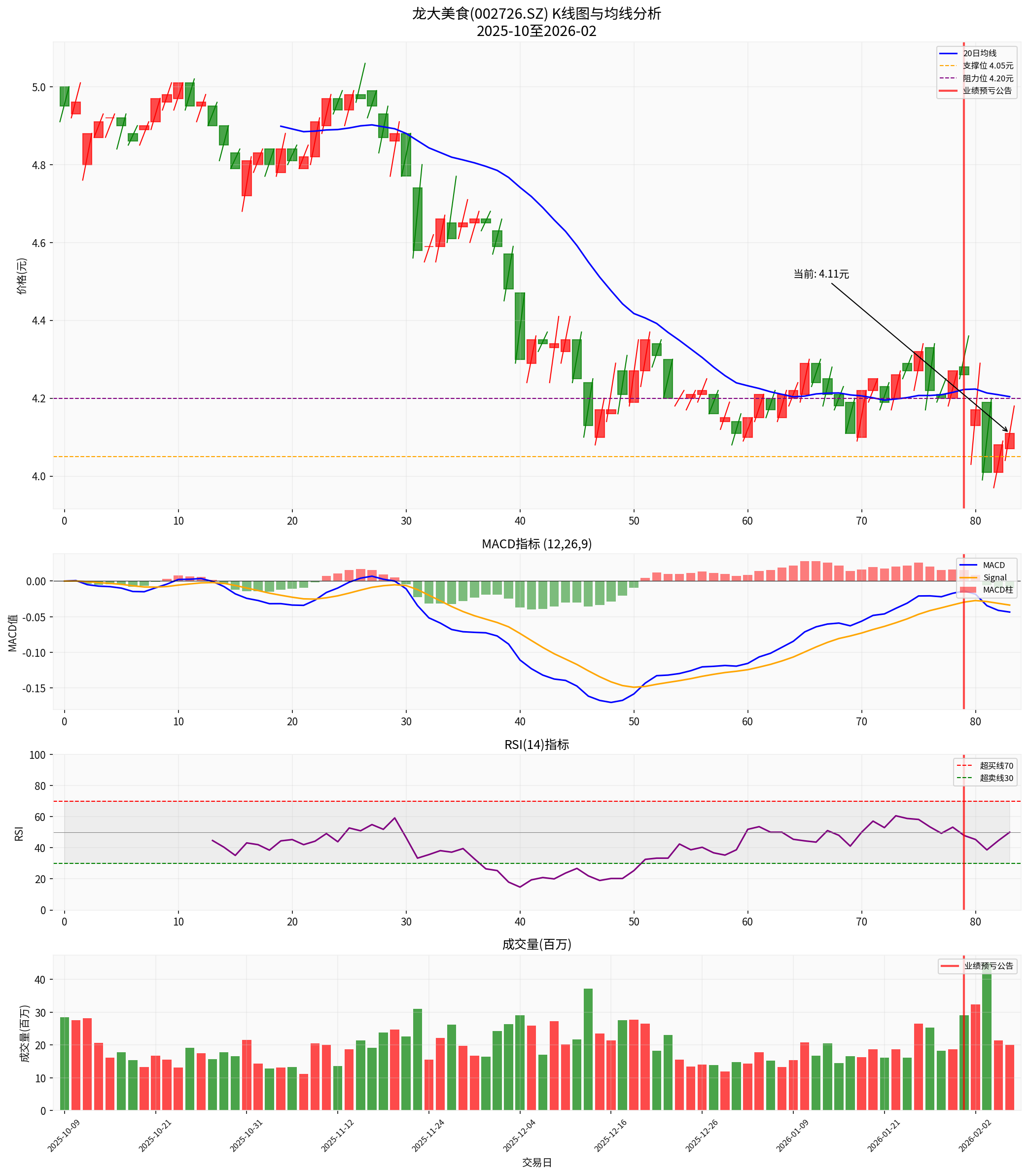 龙大美食MACD技术分析图表