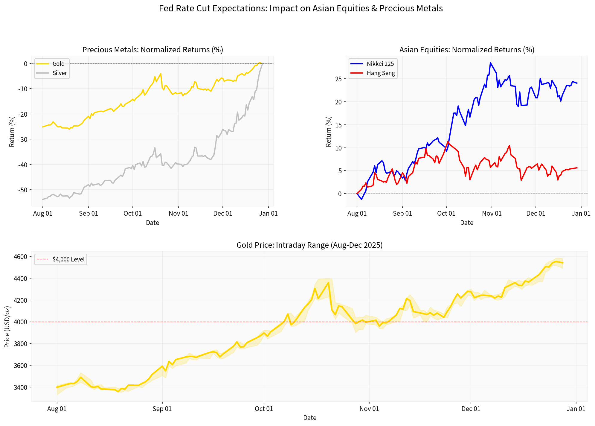 Market Performance Analysis