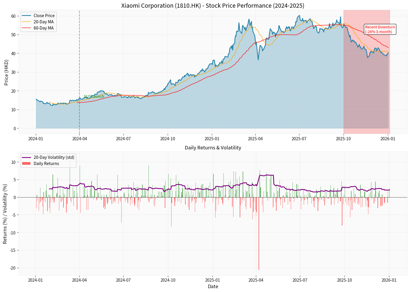 Xiaomi Share Price Trend Analysis
