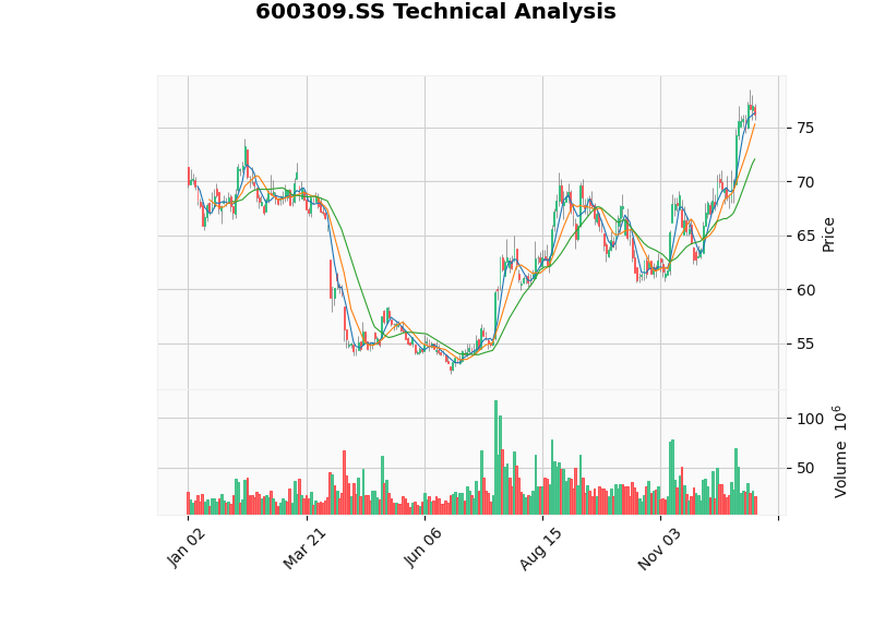 Wanhua Chemical Daily K-line Chart, X-axis: Full Year 2025, Y-axis: RMB Price, reflecting a 40% rise since the beginning of the year followed by consolidation in the 72~77 range