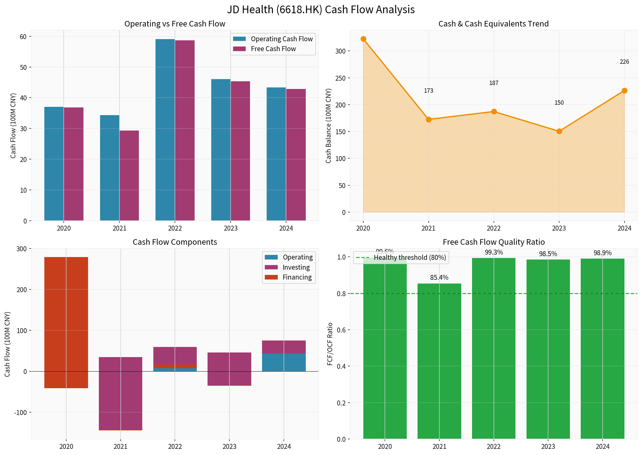 现金流分析图表