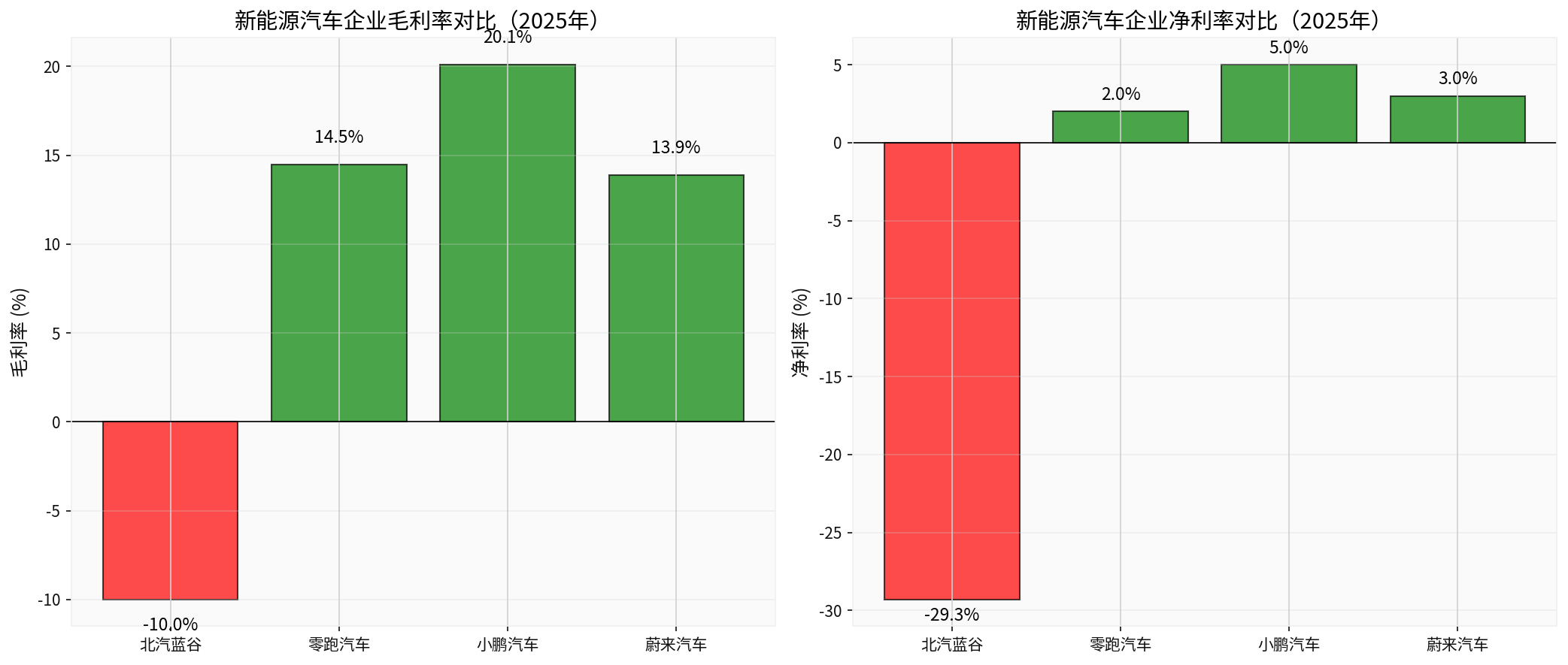 Profitability Comparison