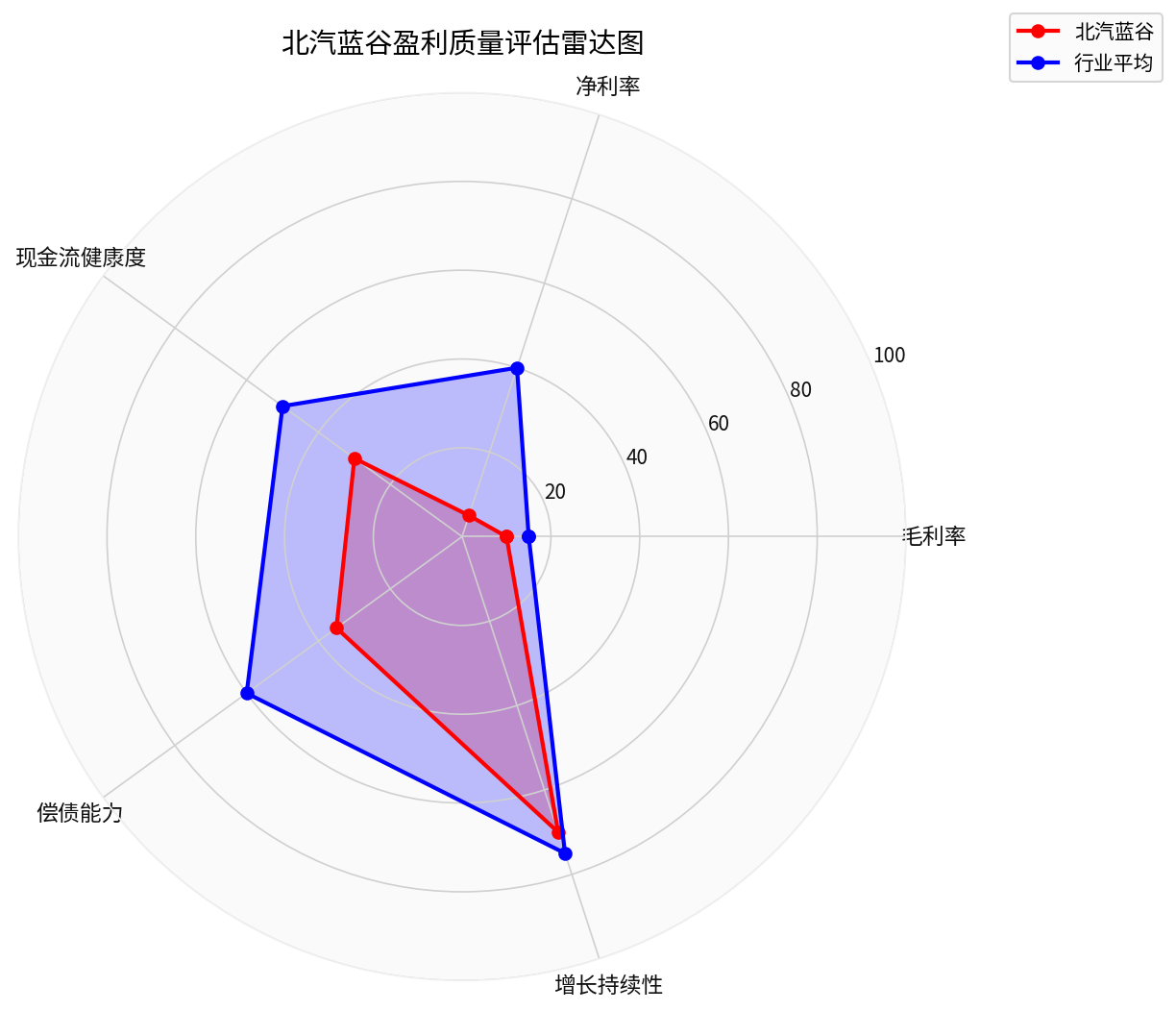 Profit Quality Radar Chart