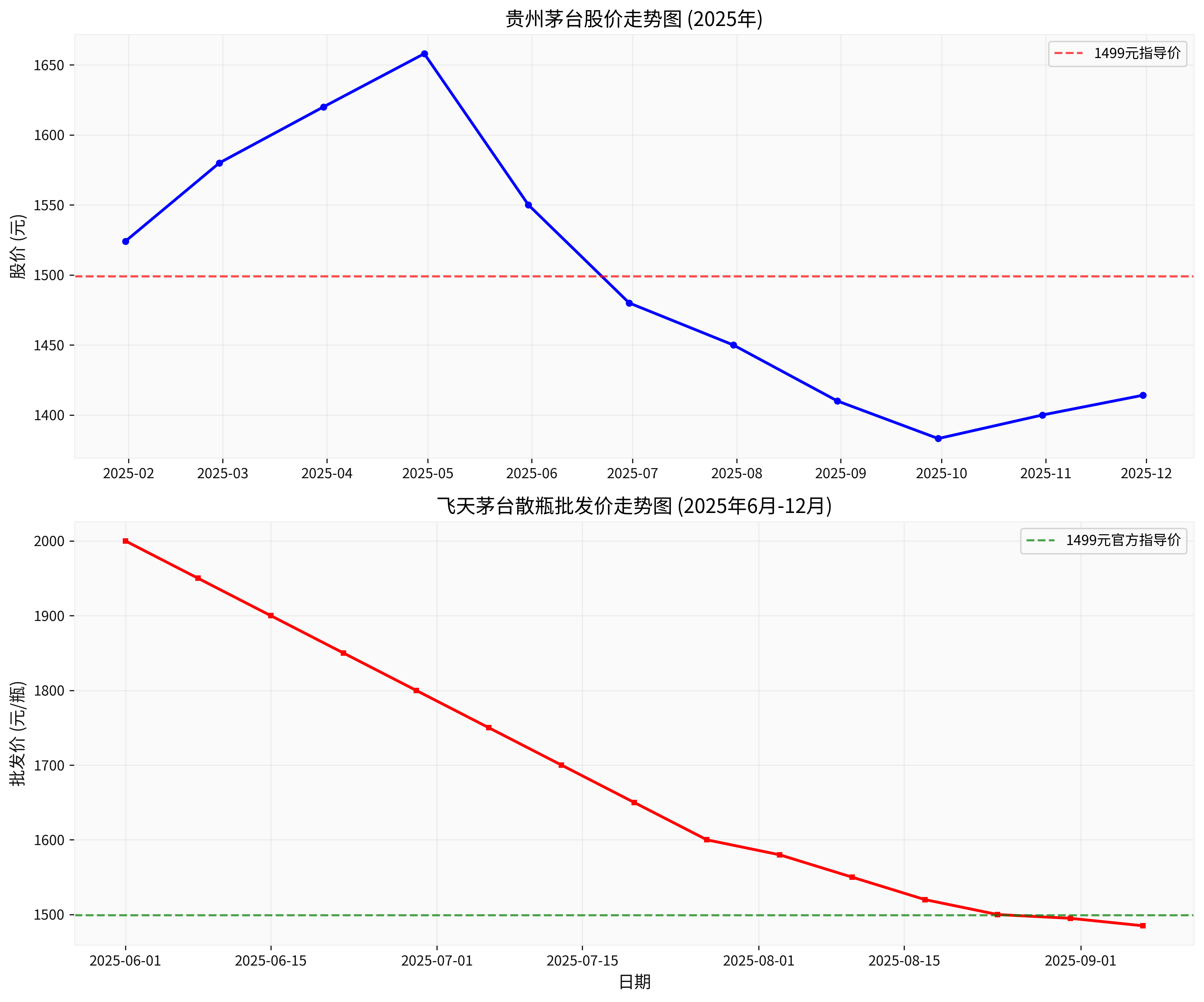 茅台价格走势对比图