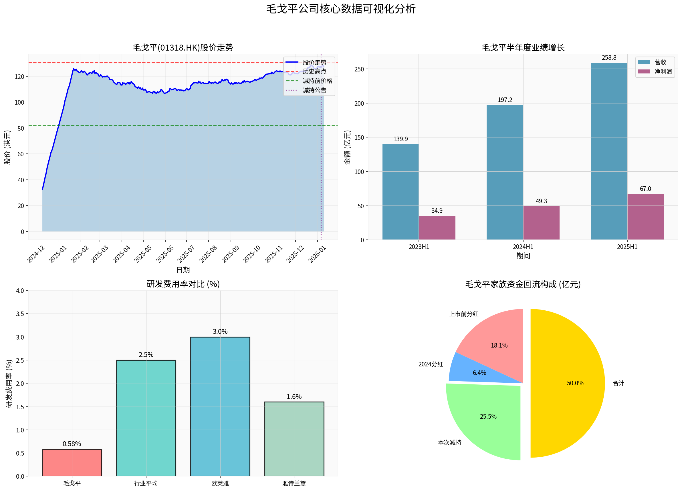 Mao Geping Stock Price Trend Chart