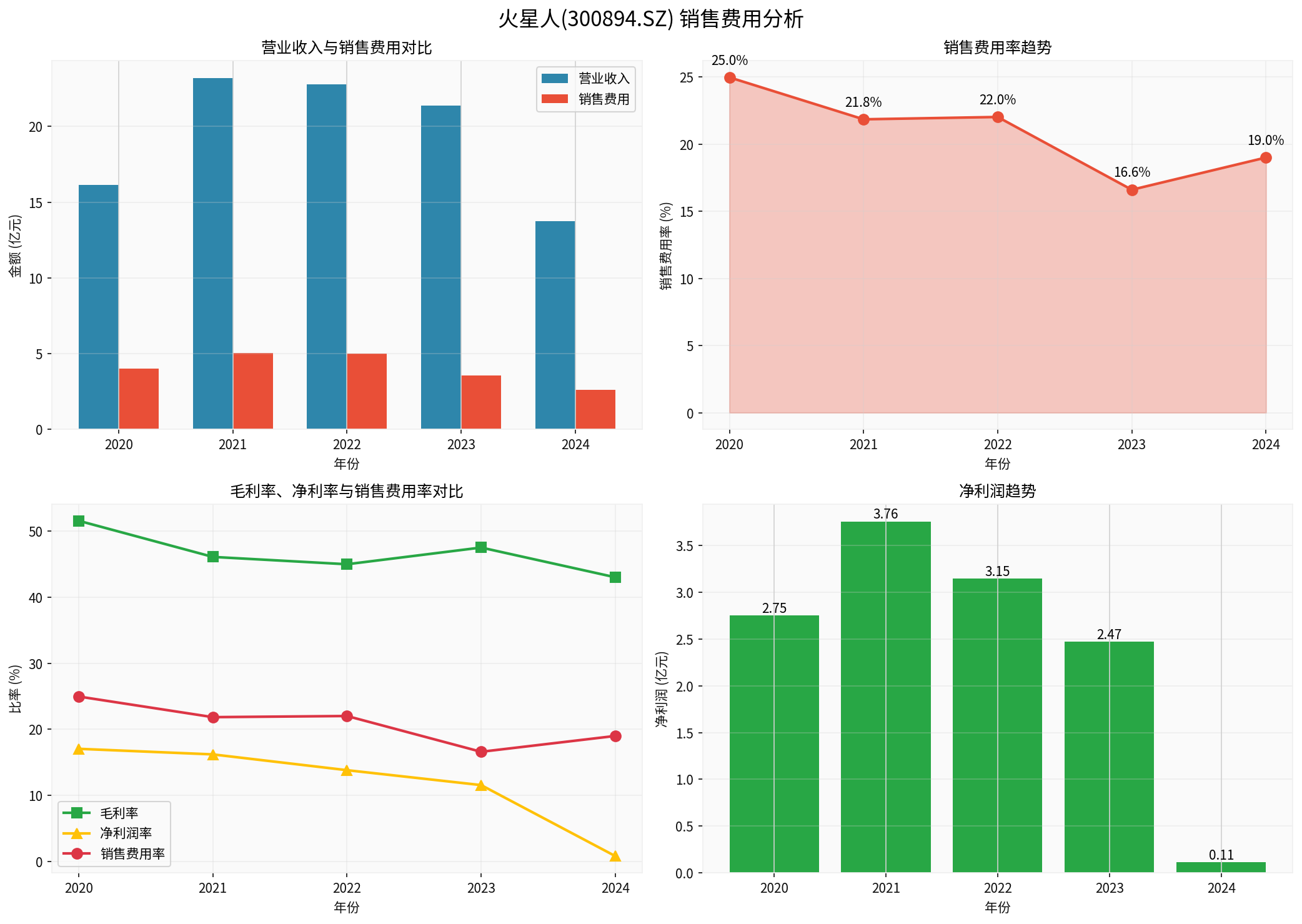 火星人销售费用分析