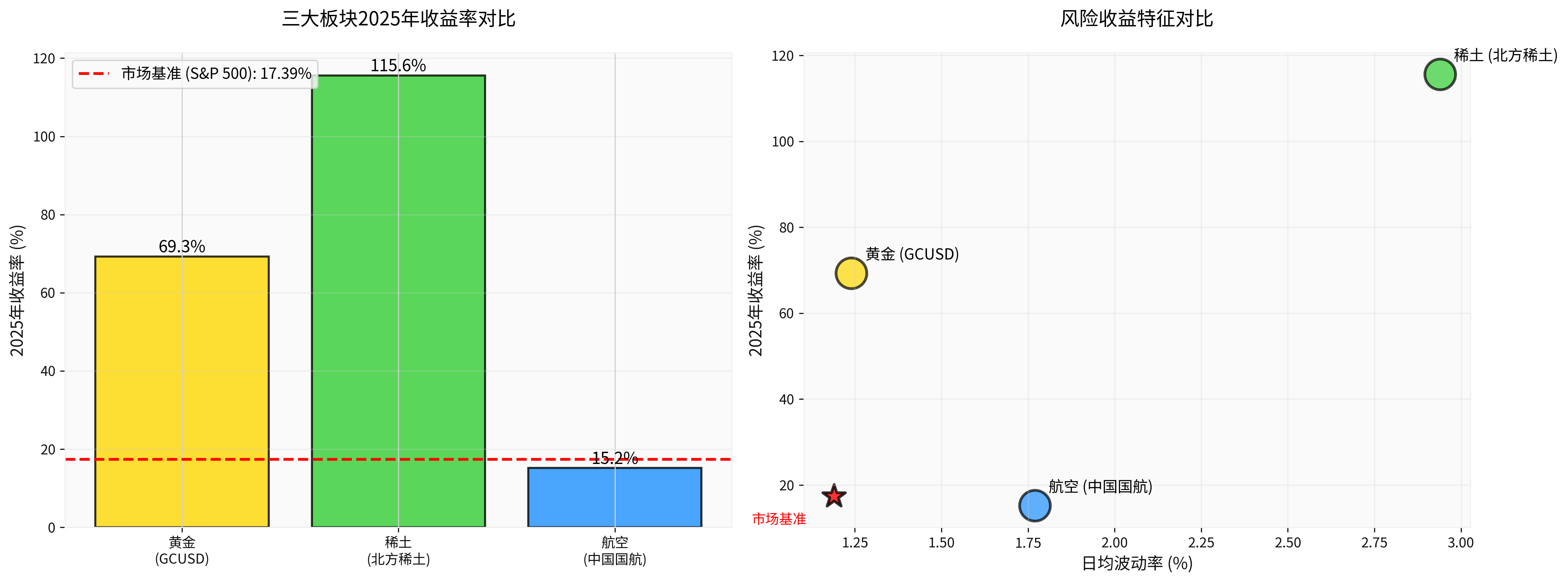 Comparison of 2025 Returns of Three Key Sectors