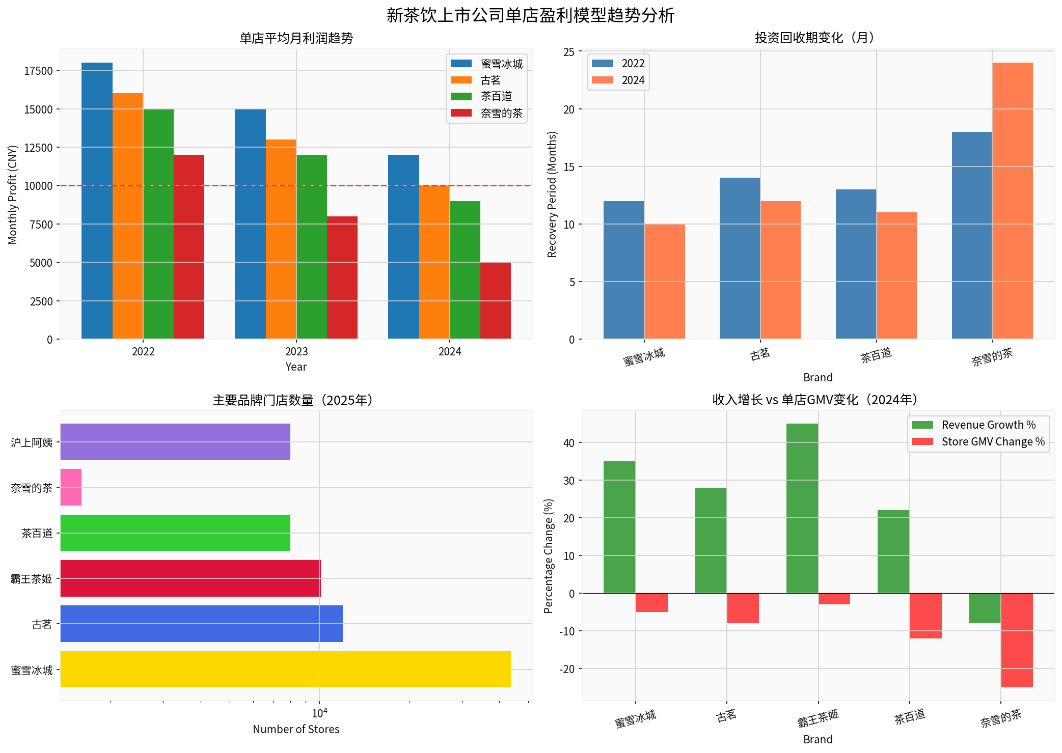 Analysis of the Trend in Single-Store Profit Models of Listed New Tea Beverage Companies