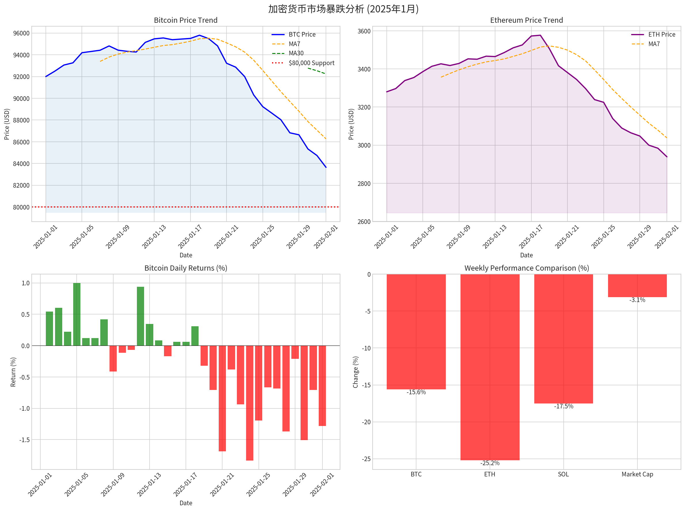 加密货币市场暴跌分析