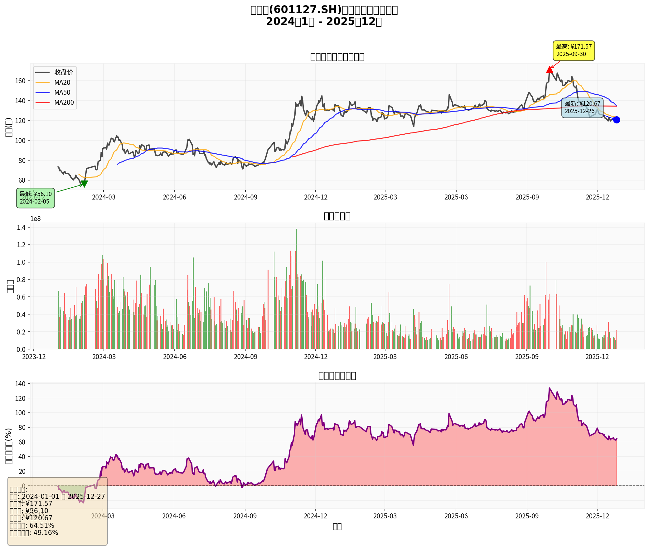 Seres Stock Price and Technical Indicator Analysis