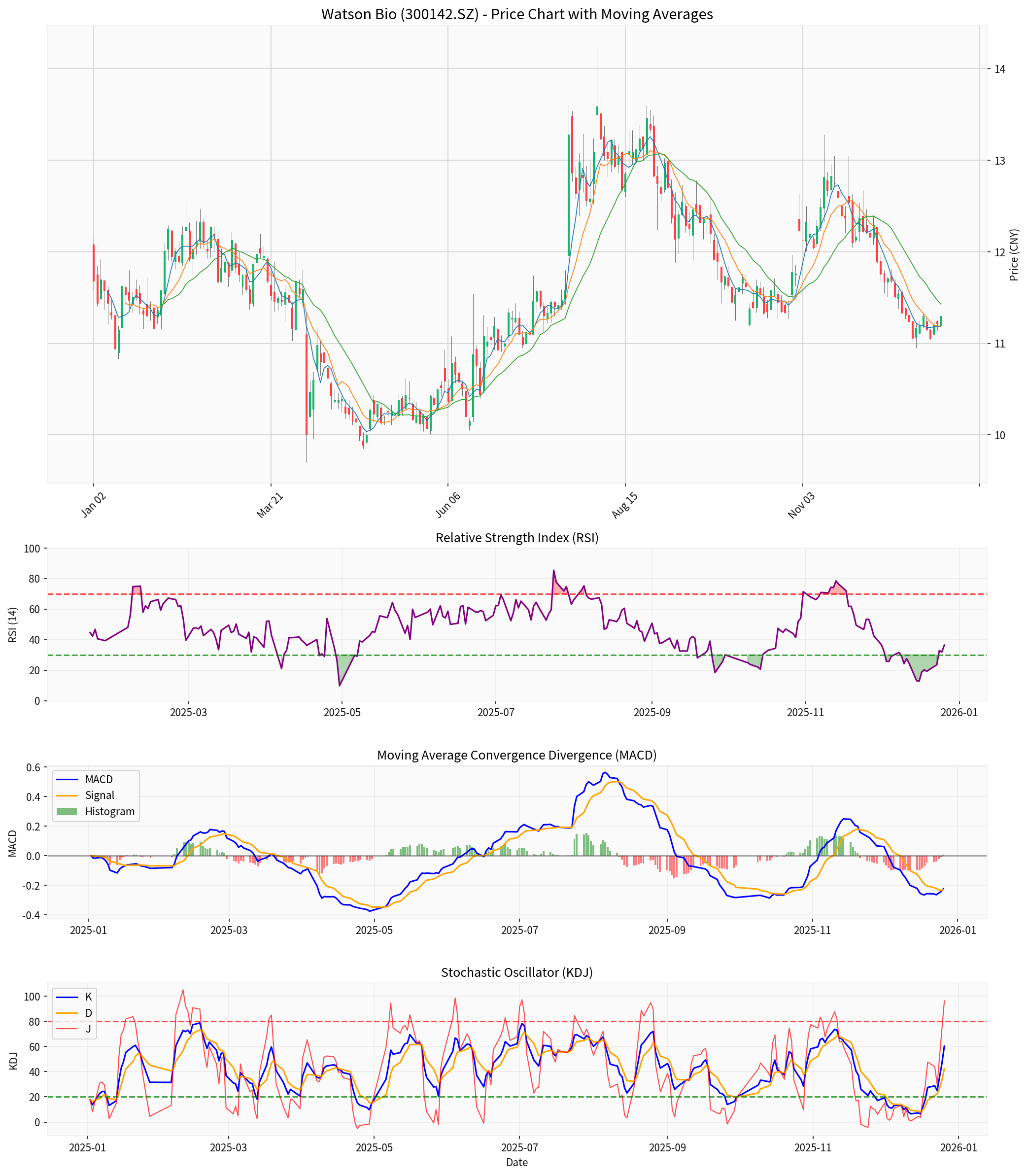Watson Biologics Technical Analysis Chart