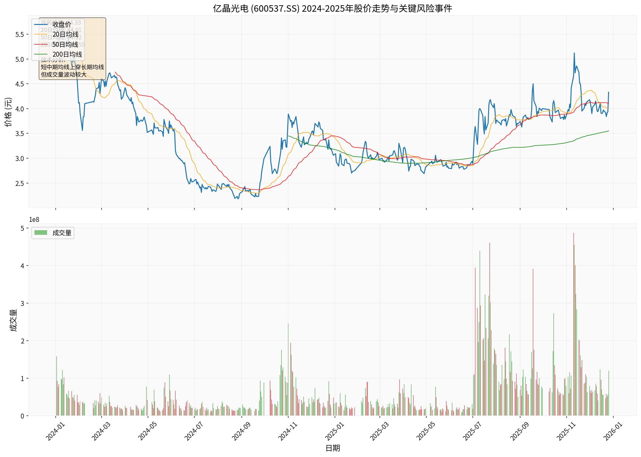 EGing Photovoltaic Stock Price Trend and Technical Analysis