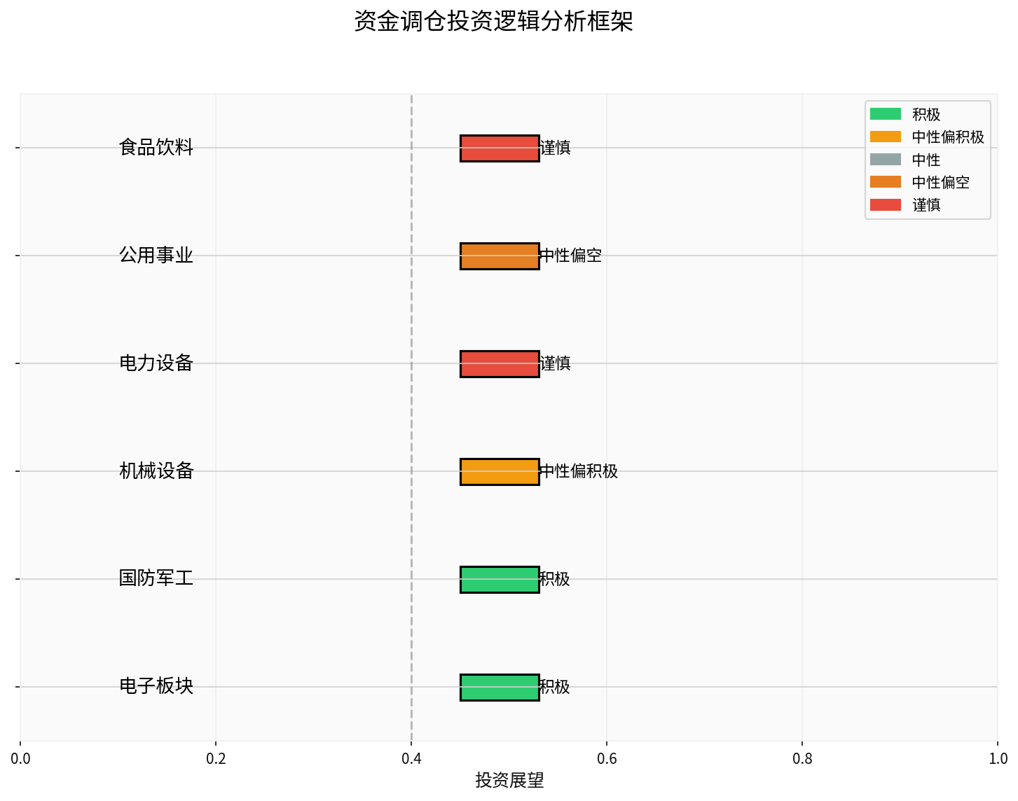 Investment Logic Framework