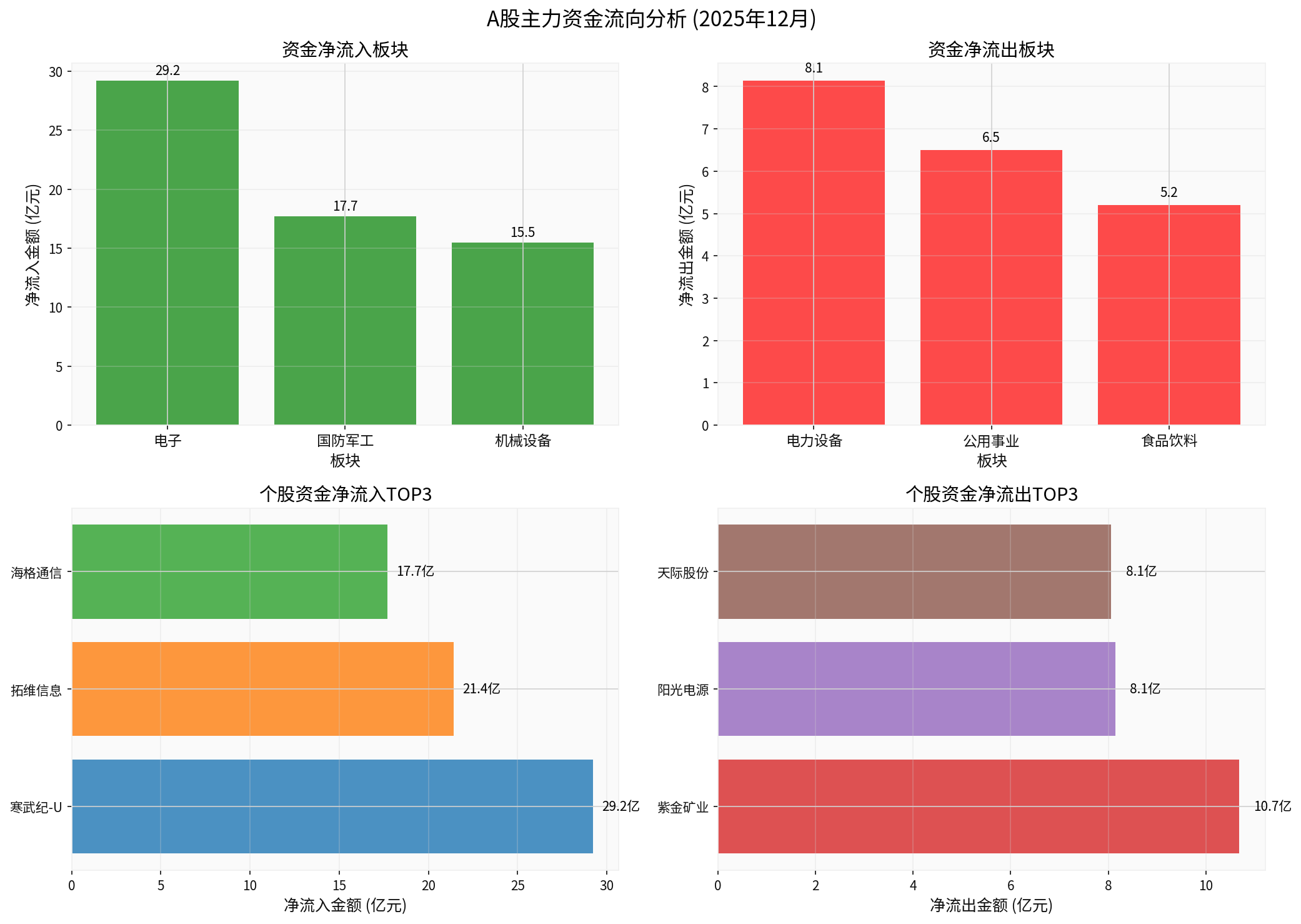 Fund Flow Analysis