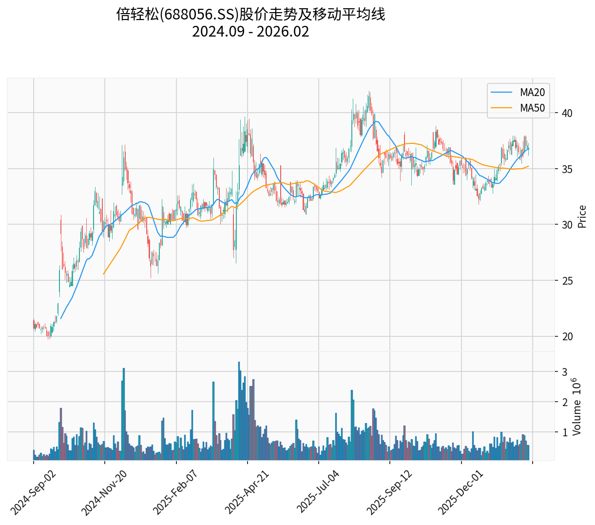 倍轻松股价走势图
