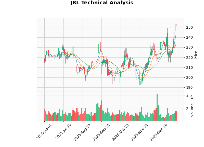 Jabil Stock Technical Analysis