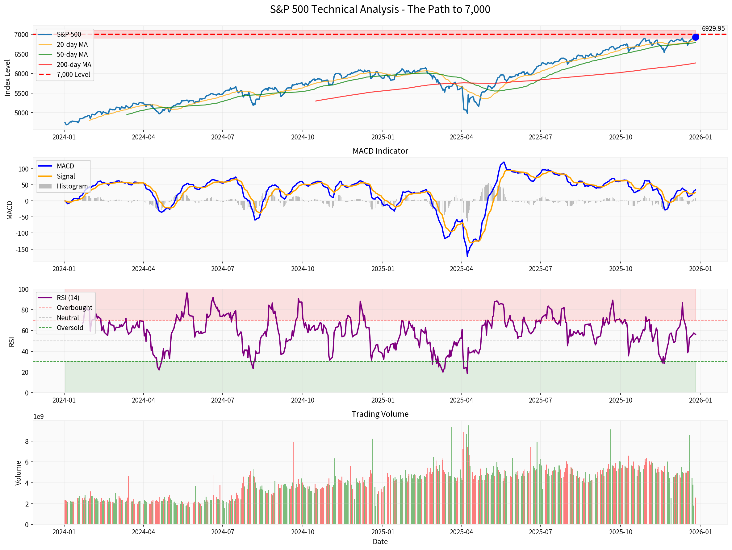 标普500技术分析