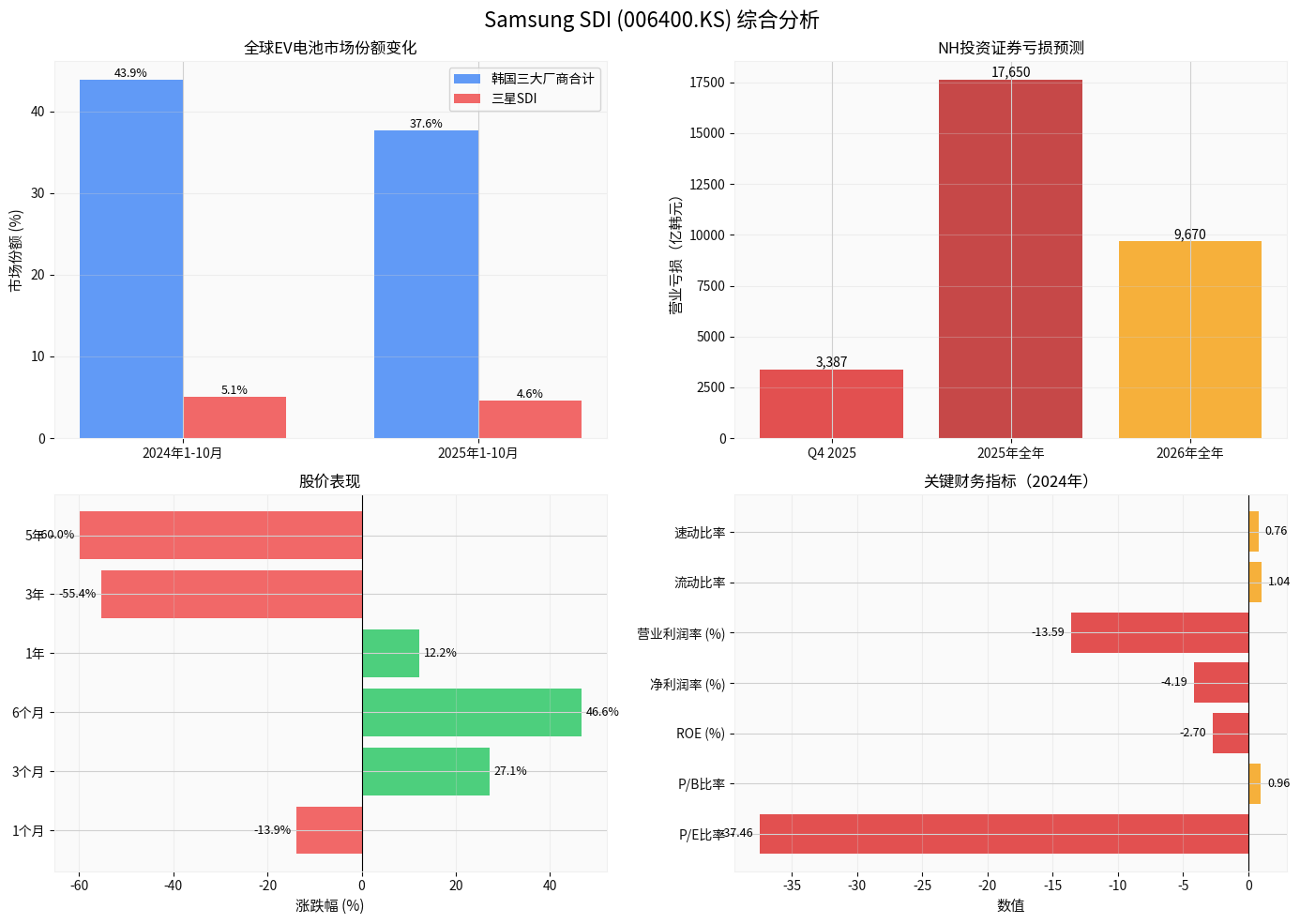 Comprehensive Analysis of Samsung SDI